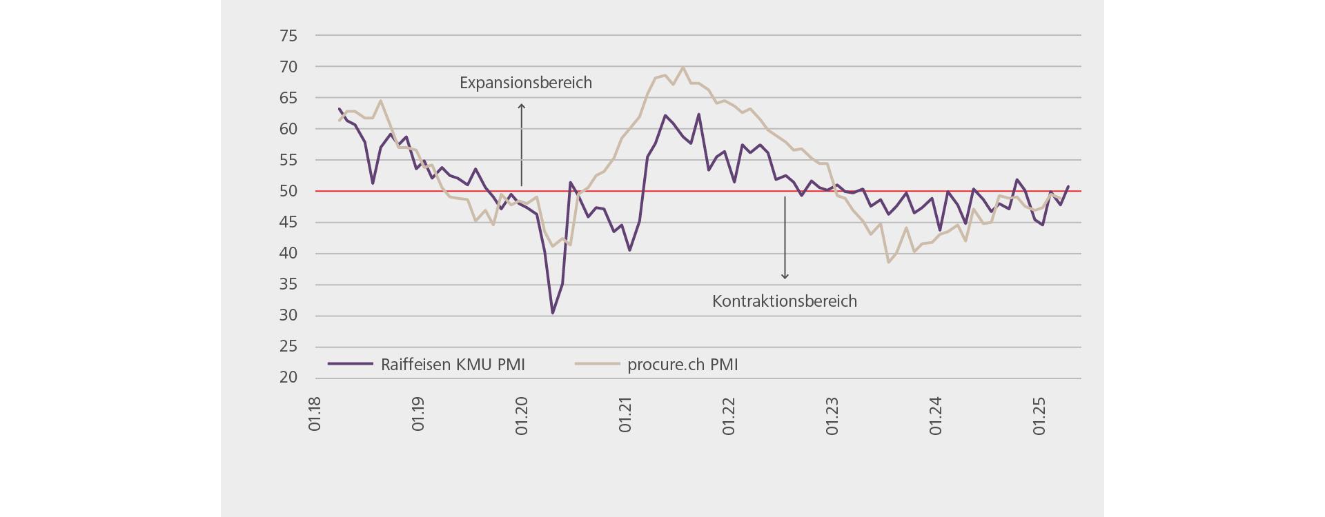 Raiffeisen KMU PMI April 2025