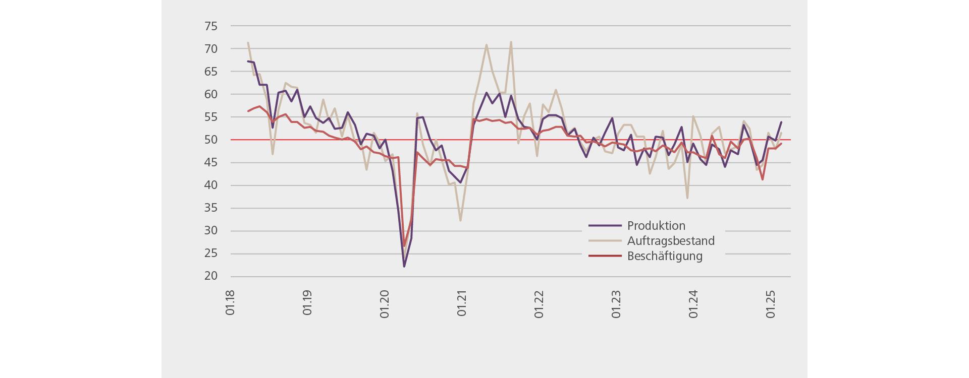 Raiffeisen KMU PMI Subkomponenten (I)