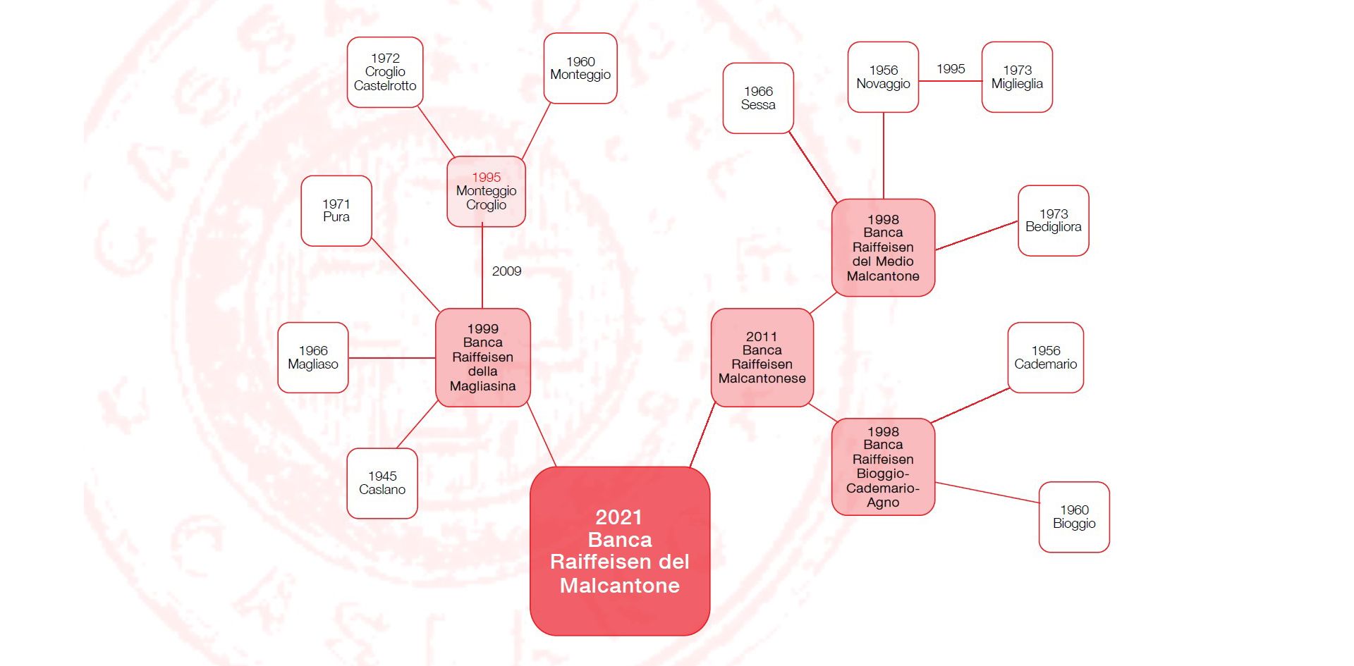 Il percorso che ha portato alla Banca Raiffeisen del Malcantone.