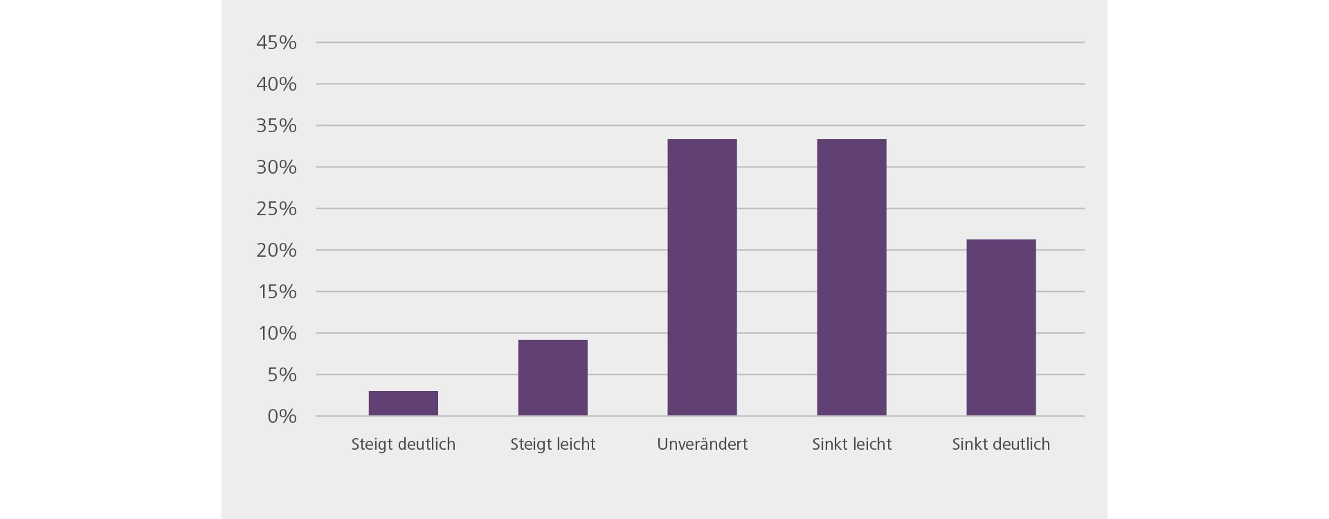 Wie beurteilen Sie die aktuelle Entwicklung der Nachfrage aus Deutschland?