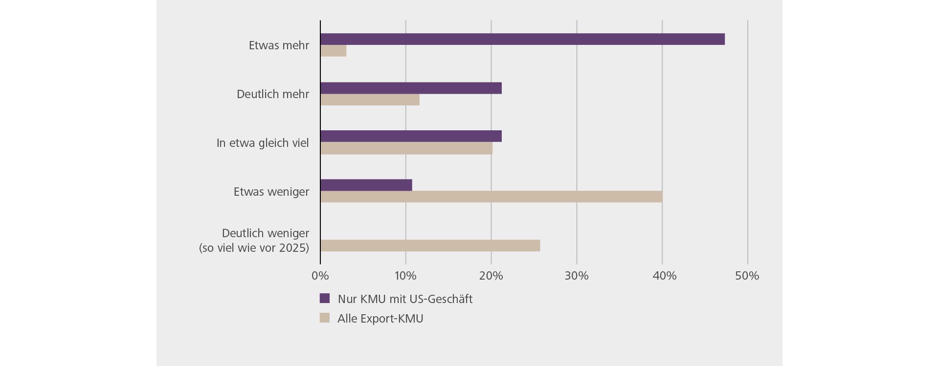 KMU PMI