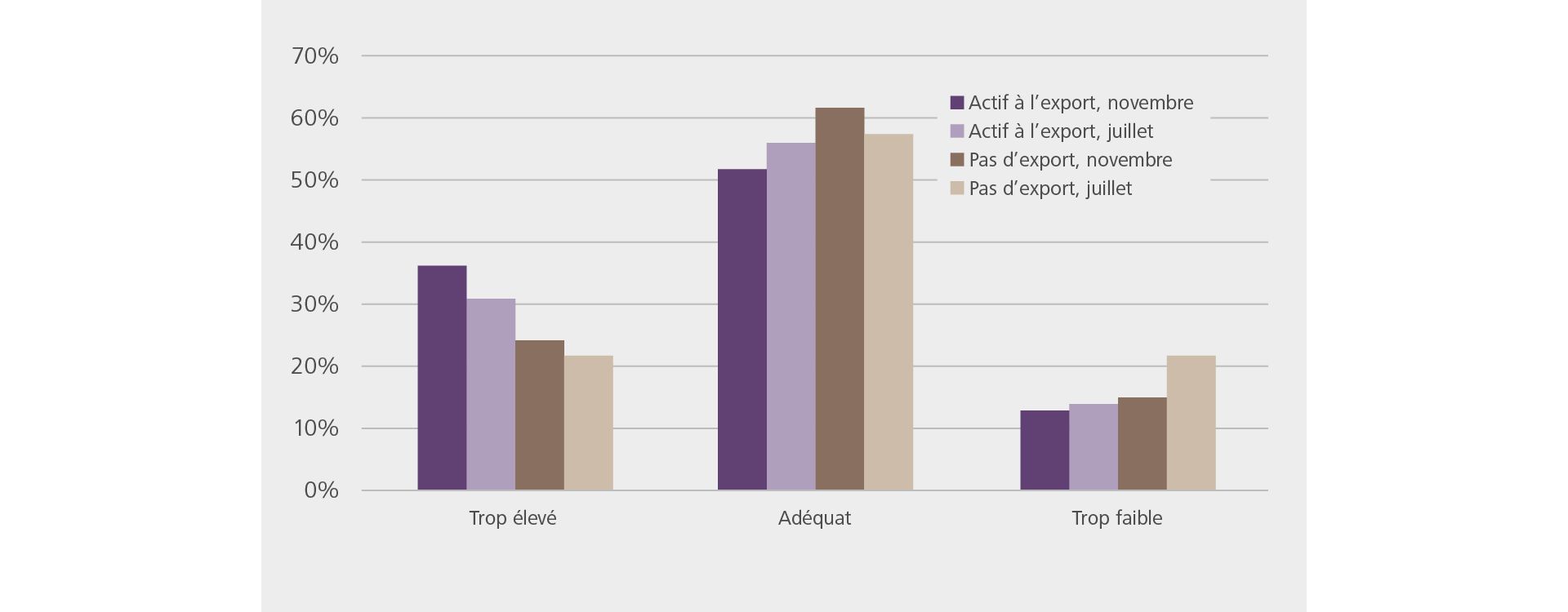 Comment évaluez-vous votre effectif actuel par rapport à votre volume d’affaires actuel ?