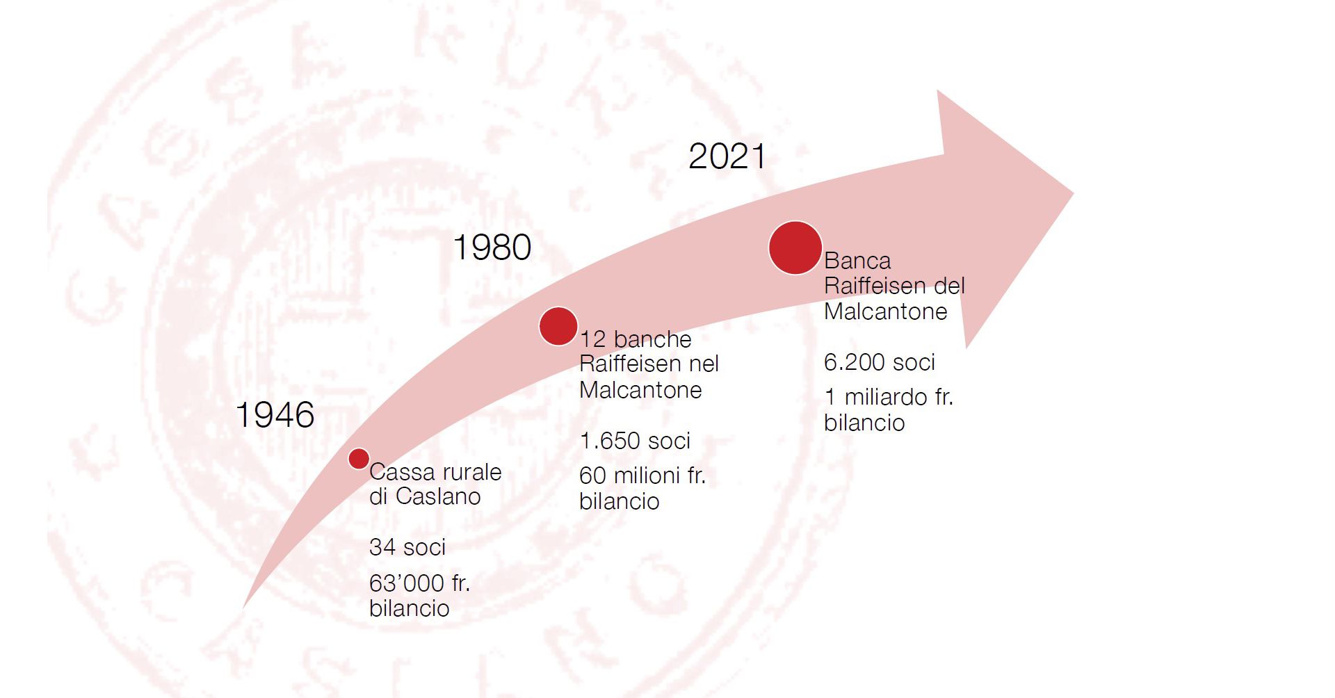 Dati salienti, dagli albori al 2021.