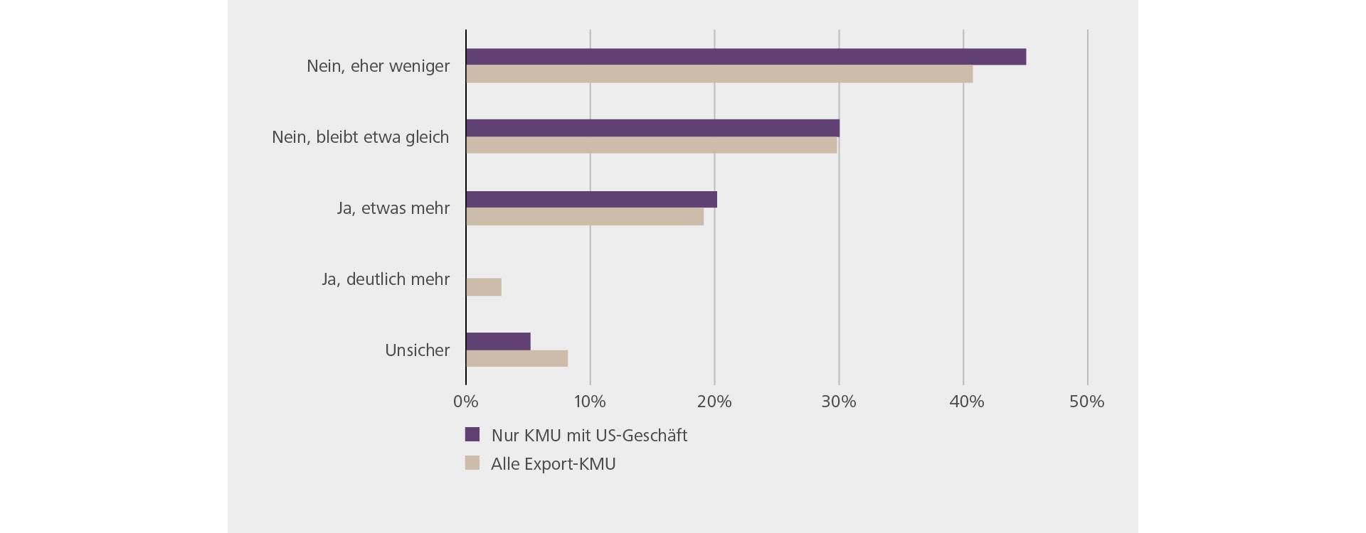 KMU PMI