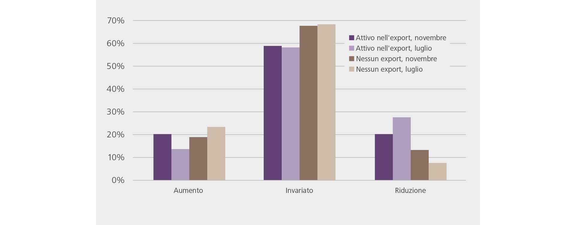 Come prevedete che si svilupperà il vostro organico nei prossimi sei mesi?