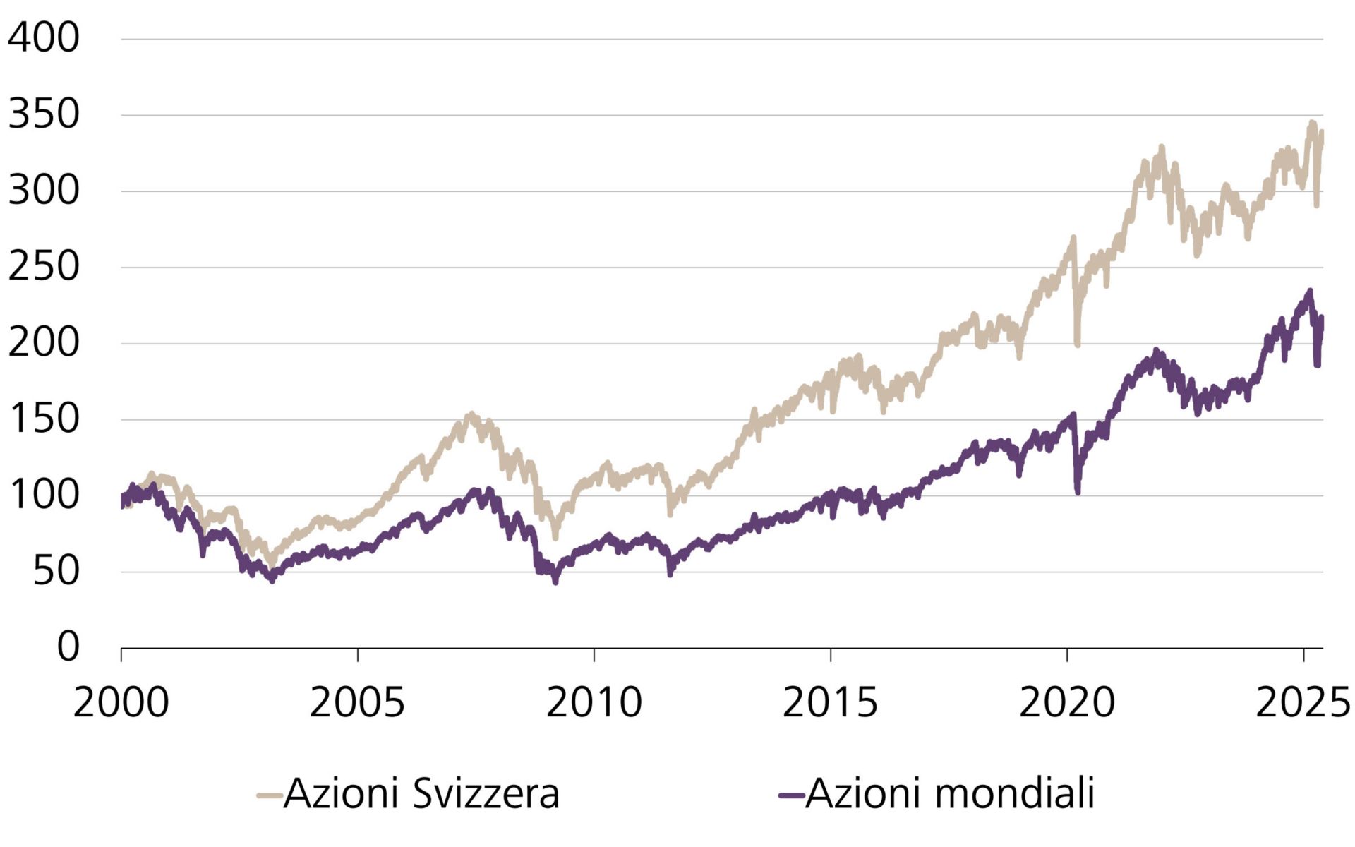 Performance degli indici azionari svizzeri rispetto del mercato azionario mondiale, indicizzato
