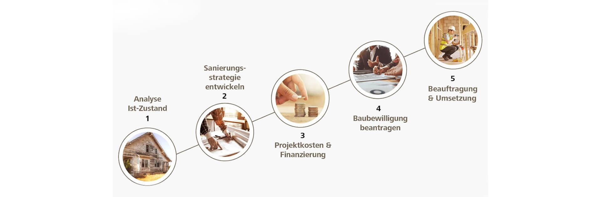 Sanierung planen in 5 Schritten
