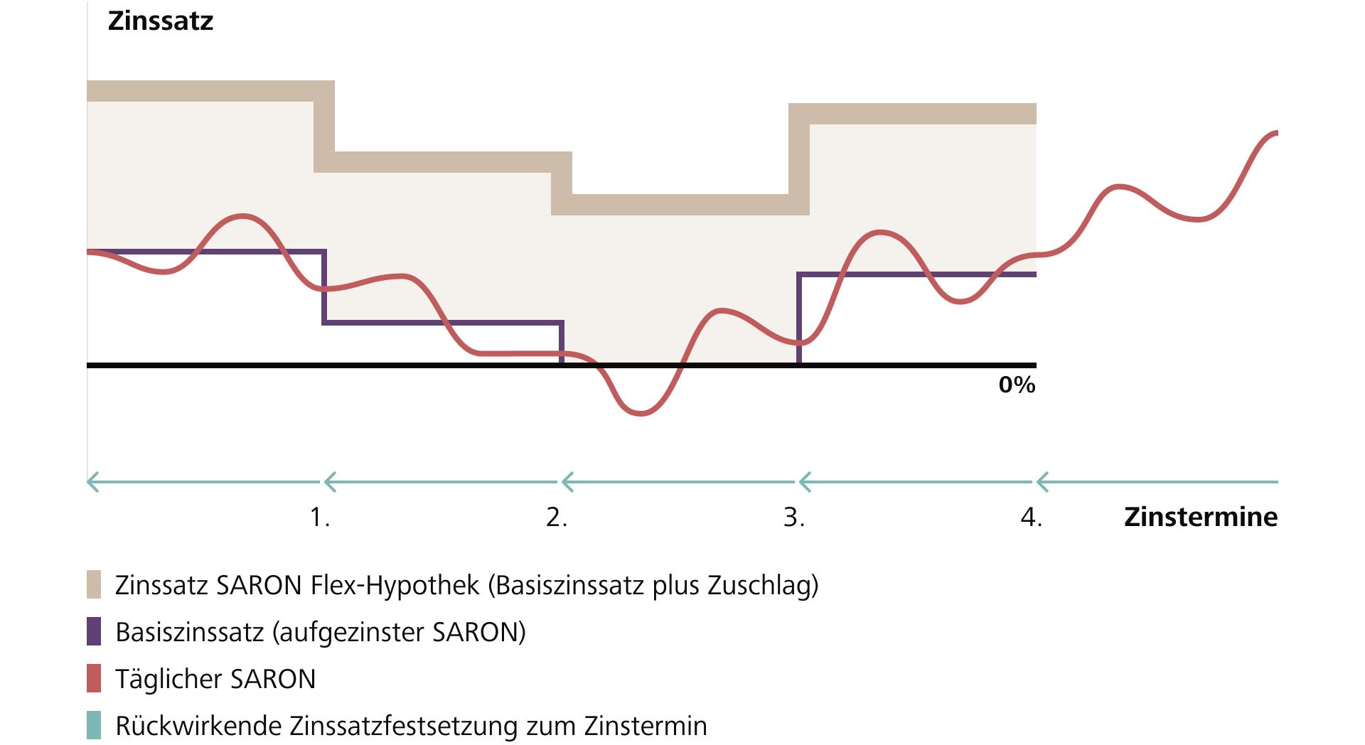 Möglicher Zinsverlauf einer SARON Flex-Hypothek.
