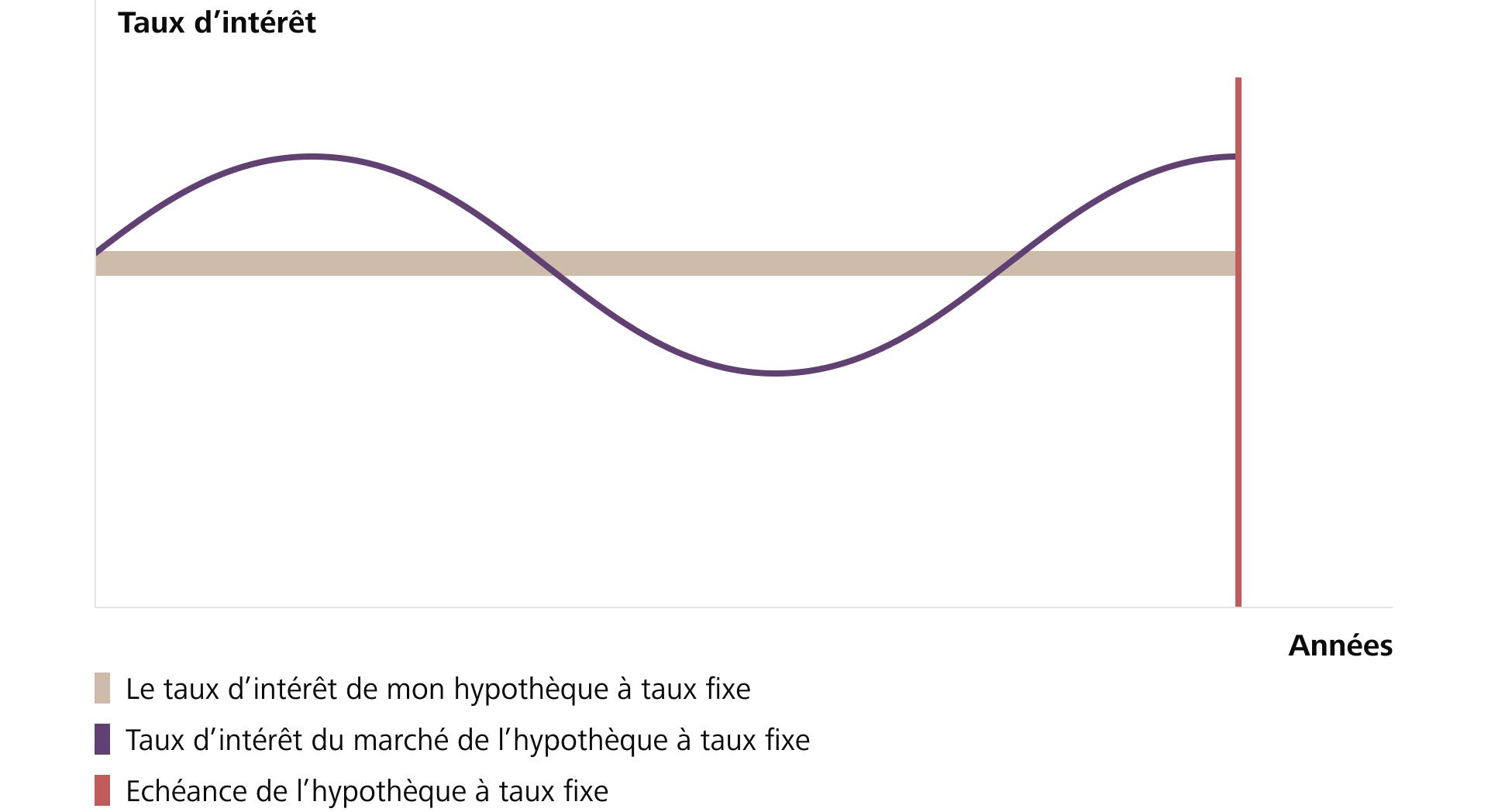 Sur ce graphique, vous voyez l’évolution possible des taux pour les hypothèques à taux fixe. Le taux d’intérêt reste fixe sur toute la durée convenue, quelle que soit l’évolution des taux d’intérêt.