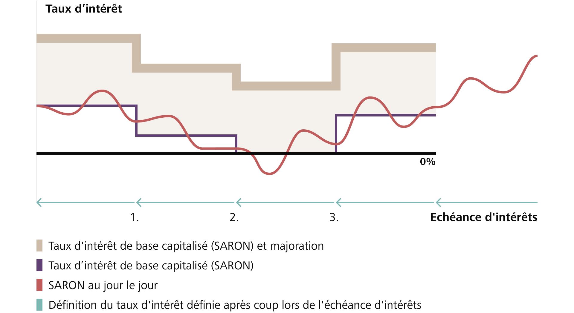 Evolution possible des taux d’intérêt d’une hypothèque SARON Flex