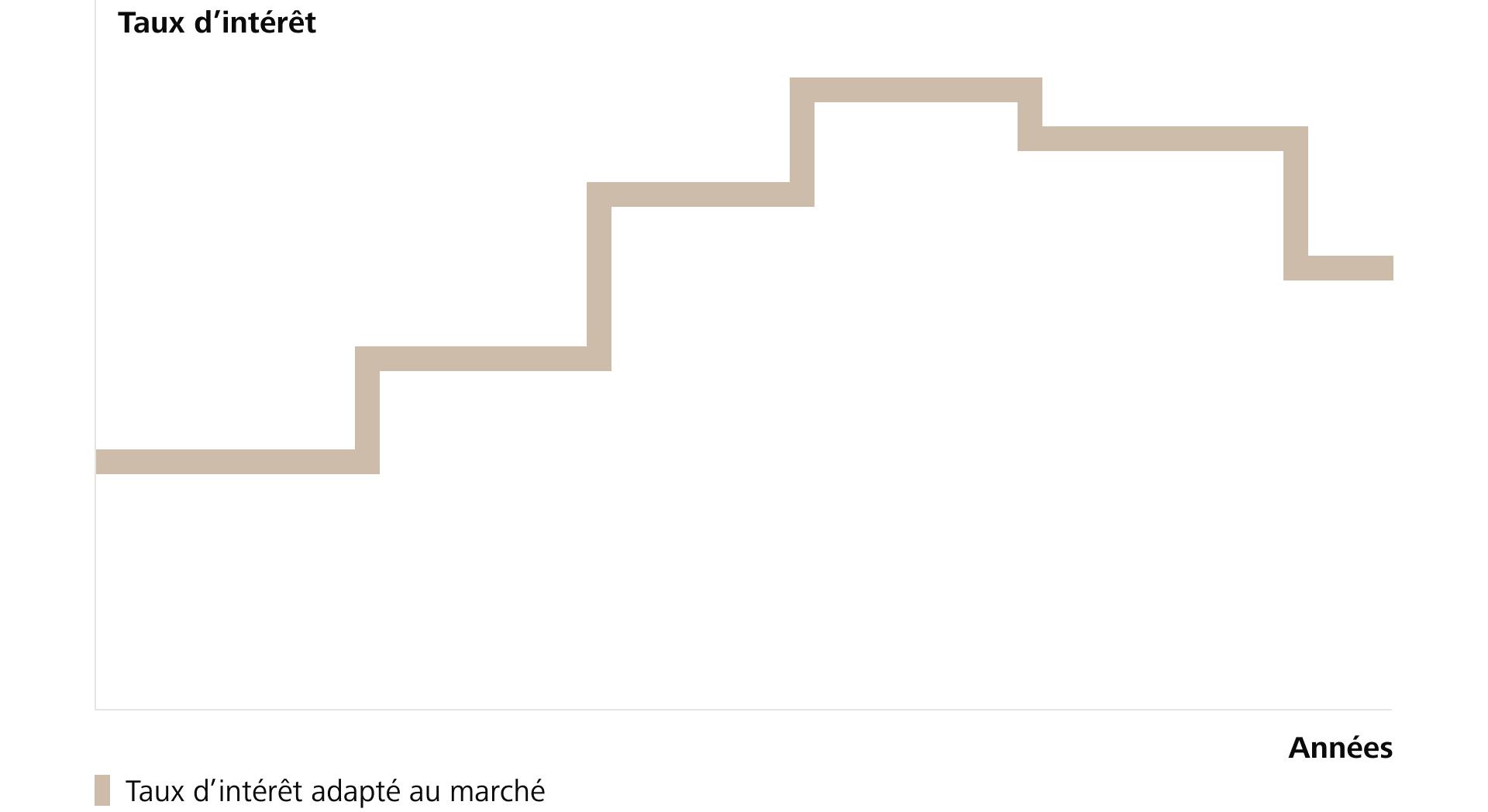 Sur ce graphique, vous voyez l’évolution possible des taux d’intérêt pour les hypothèques à taux variable. Le taux d’intérêt s’adapte en permanence aux conditions du marché.