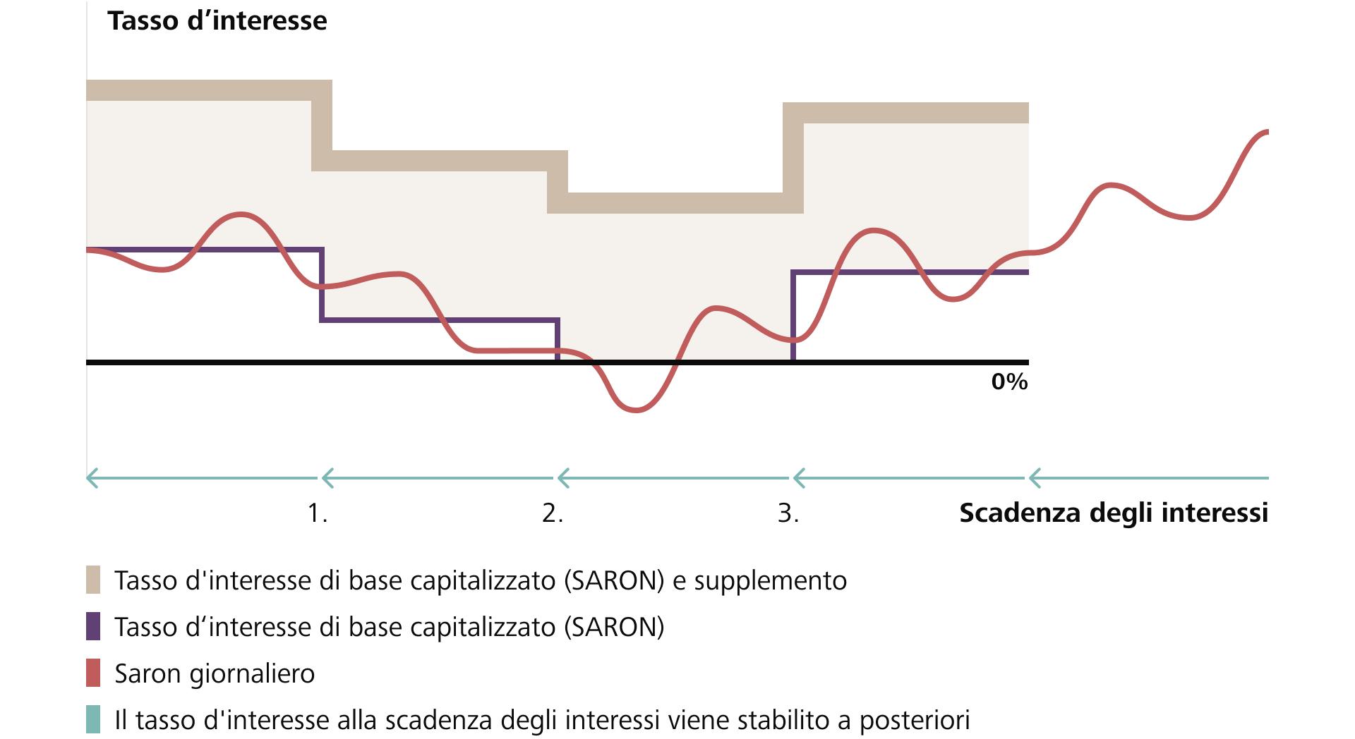 Possibile curva dei tassi d'interesse per un'ipoteca SARON Flex.