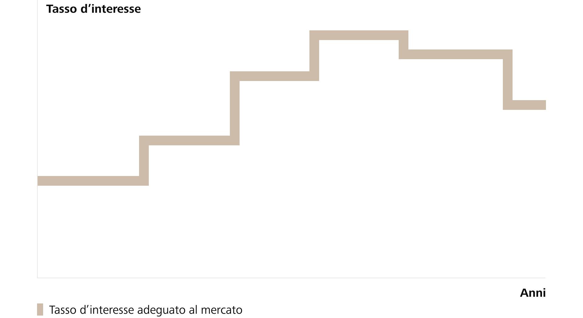 Questa figura mostra la possibile curva dei tassi di interesse per un'ipoteca variabile. Il tasso d'interesse si adegua costantemente alle attuali condizioni di mercato.