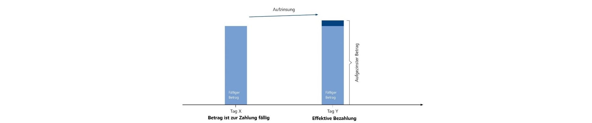 Tägliche Aufzinsung beim SARON.