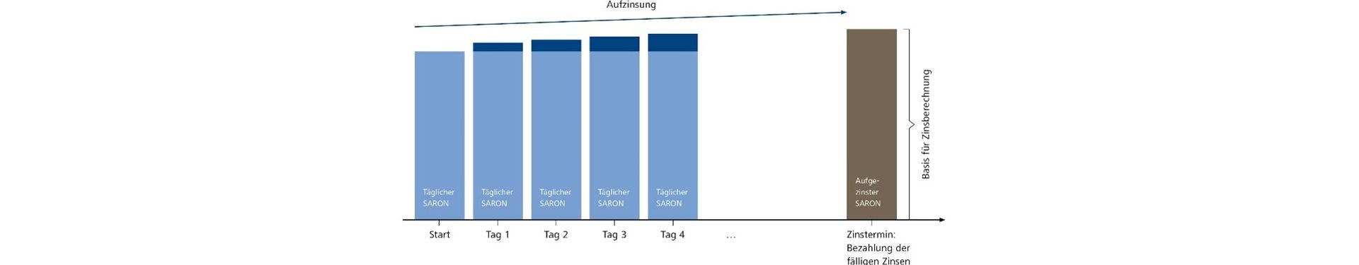 Aufzinsung des täglich berechneten SARON bis zum Zinstermin.
