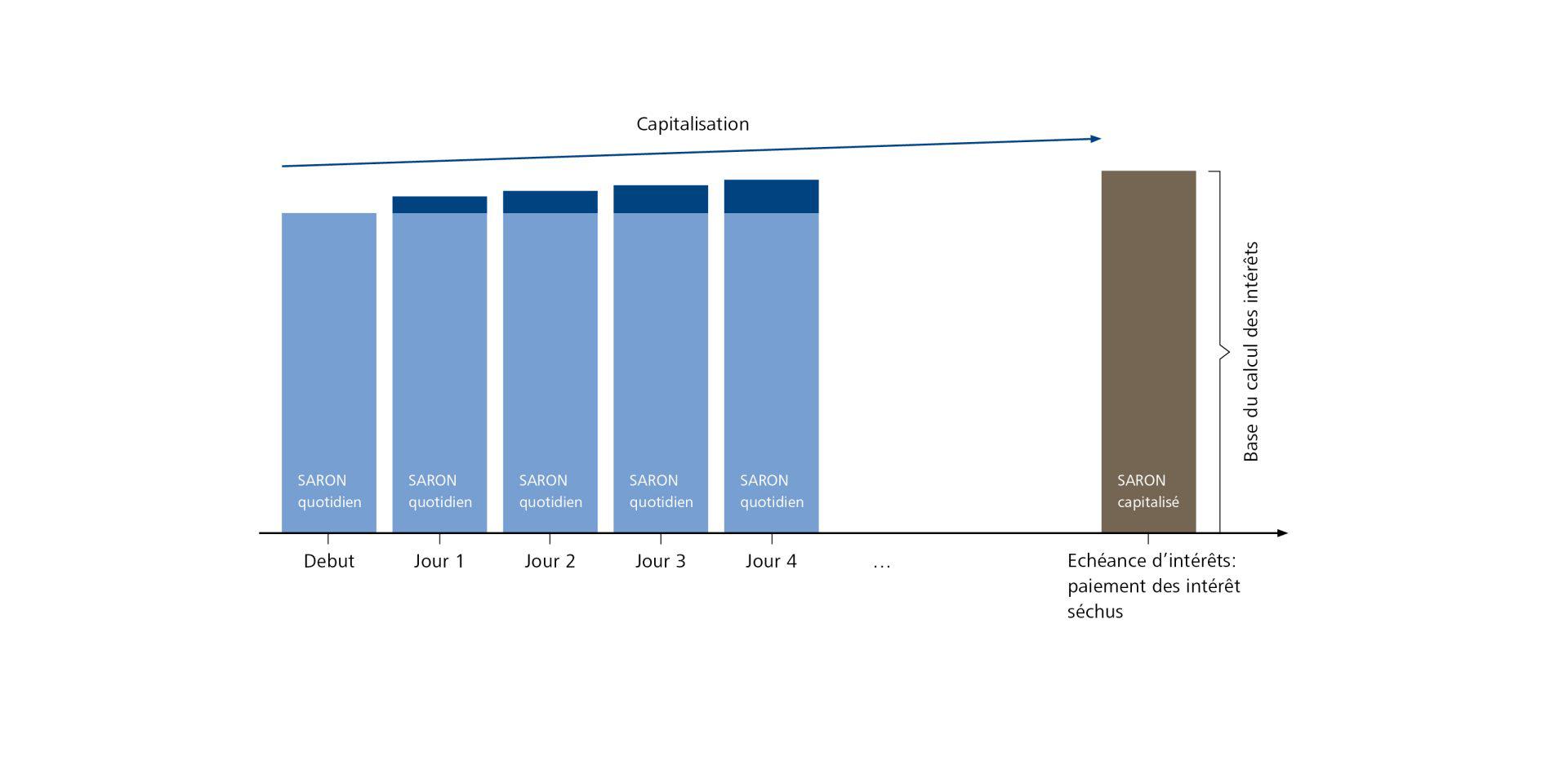 Capitalisation du SARON calculé au jour le jour jusqu’à l’échéance d’intérêts.