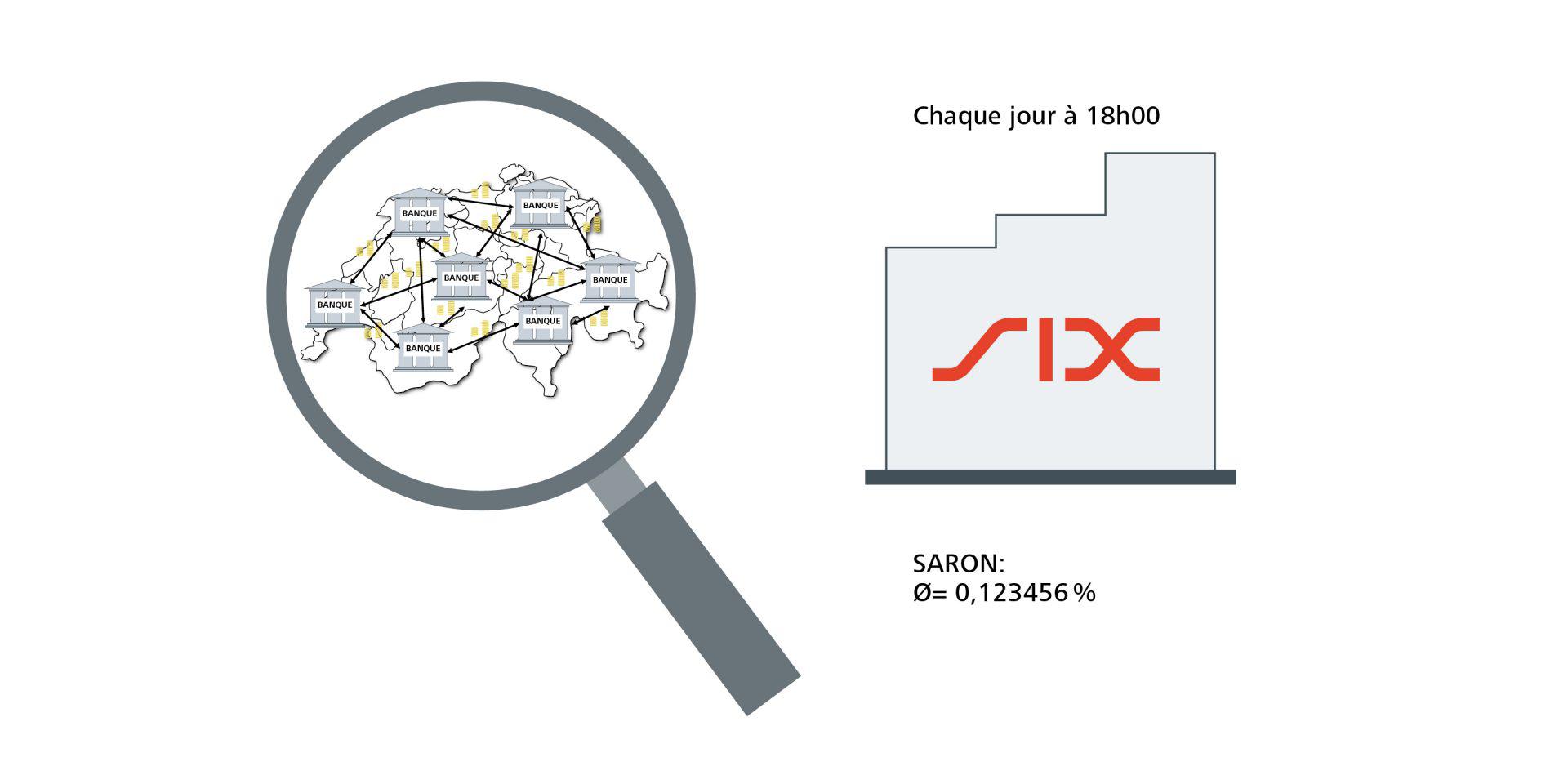 Transactions effectuées chaque jour par les établissements financiers en Suisse et publication du SARON au jour le jour par SIX.