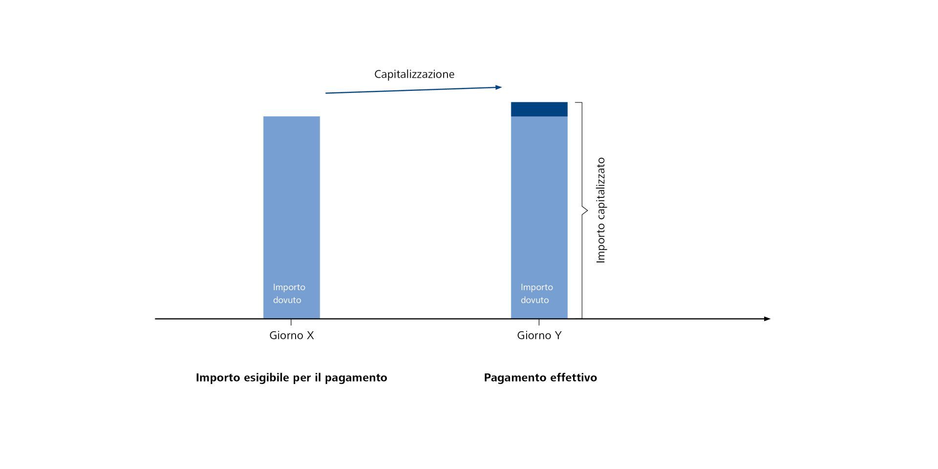 Capitalizzazione giornaliera con SARON