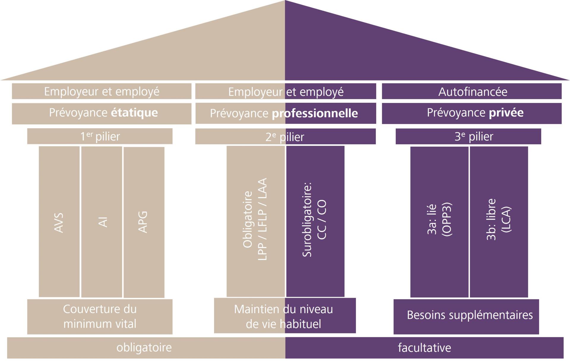 Graphique sur le thème du système des 3 piliers