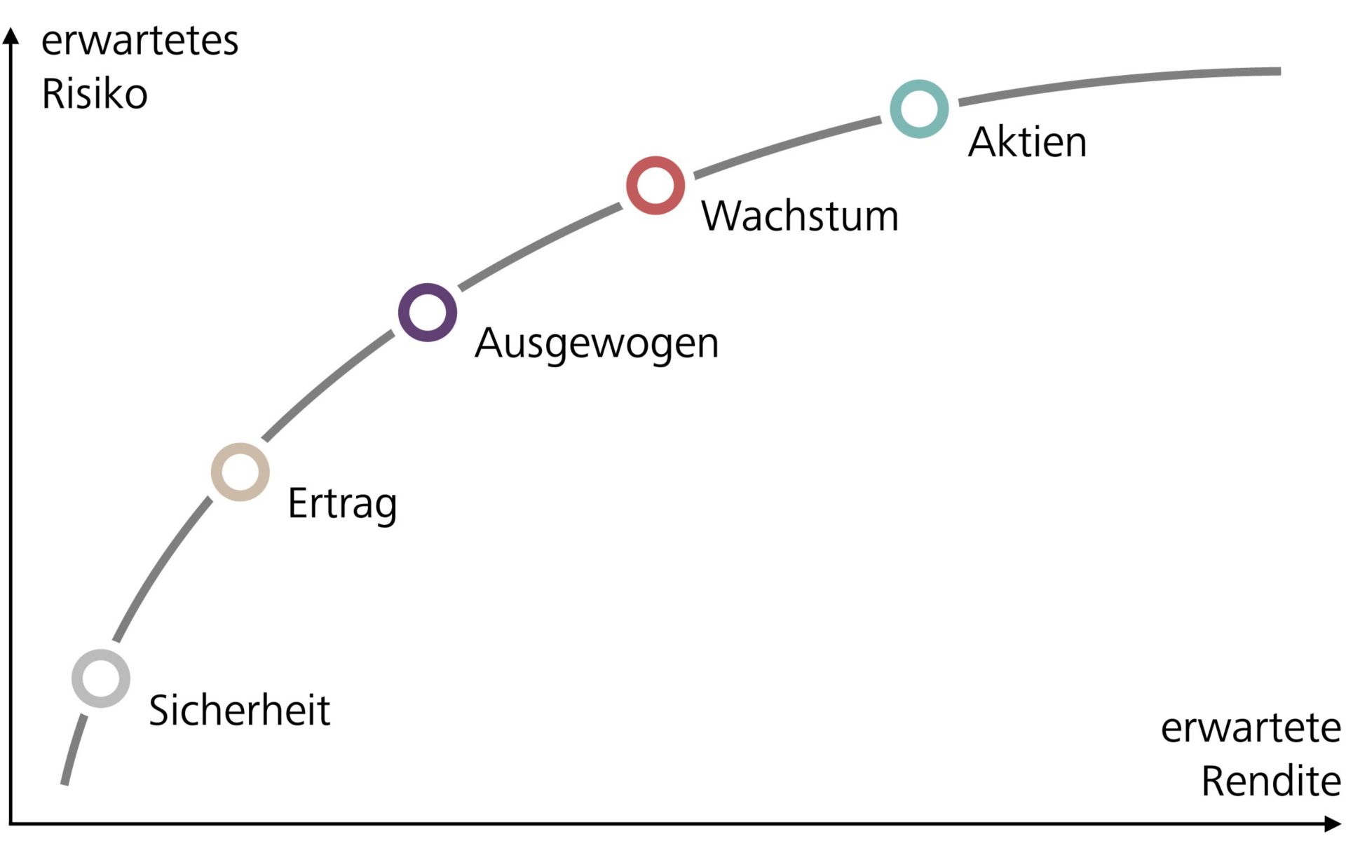 Die 5 Anlagestrategien im Überblick