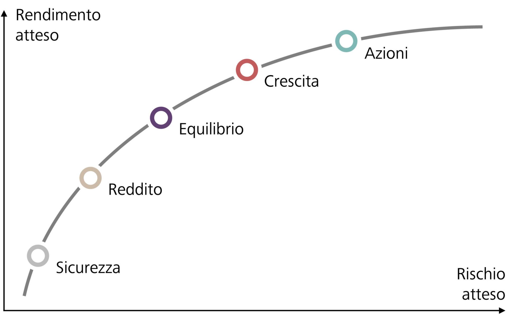 Le 5 strategie di investimento di Raiffeisen