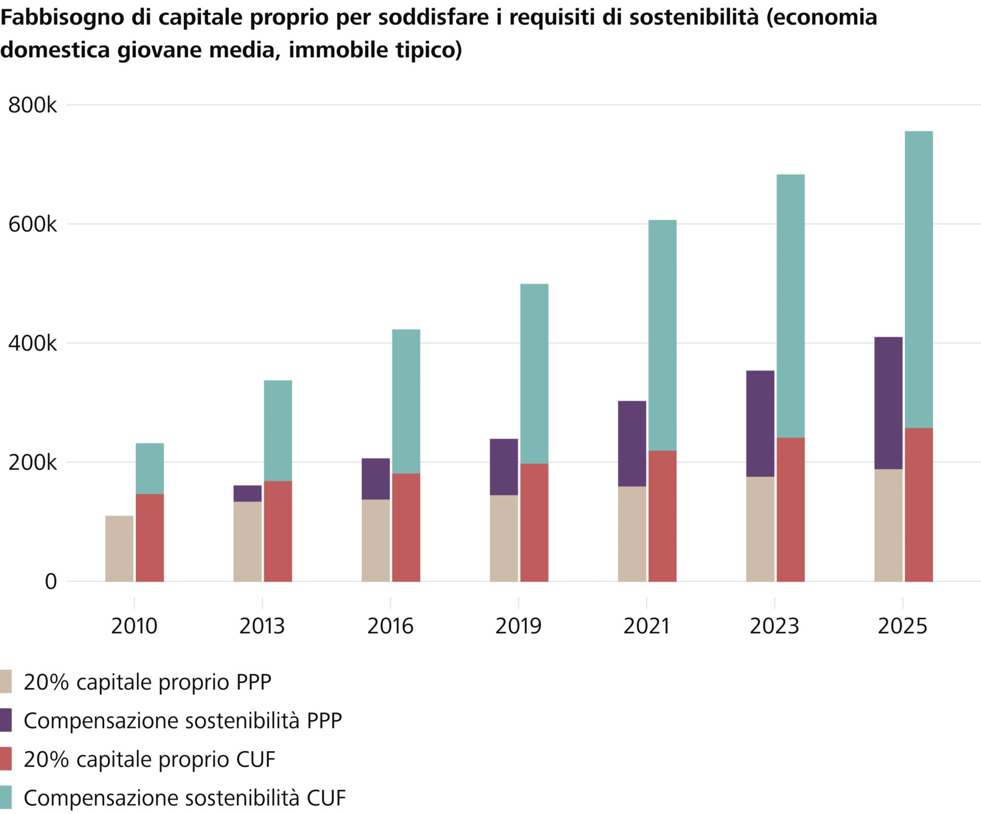 I requisiti in materia di capitale proprio crescono sproporzionatamente a causa della compensazione della sostenibilità