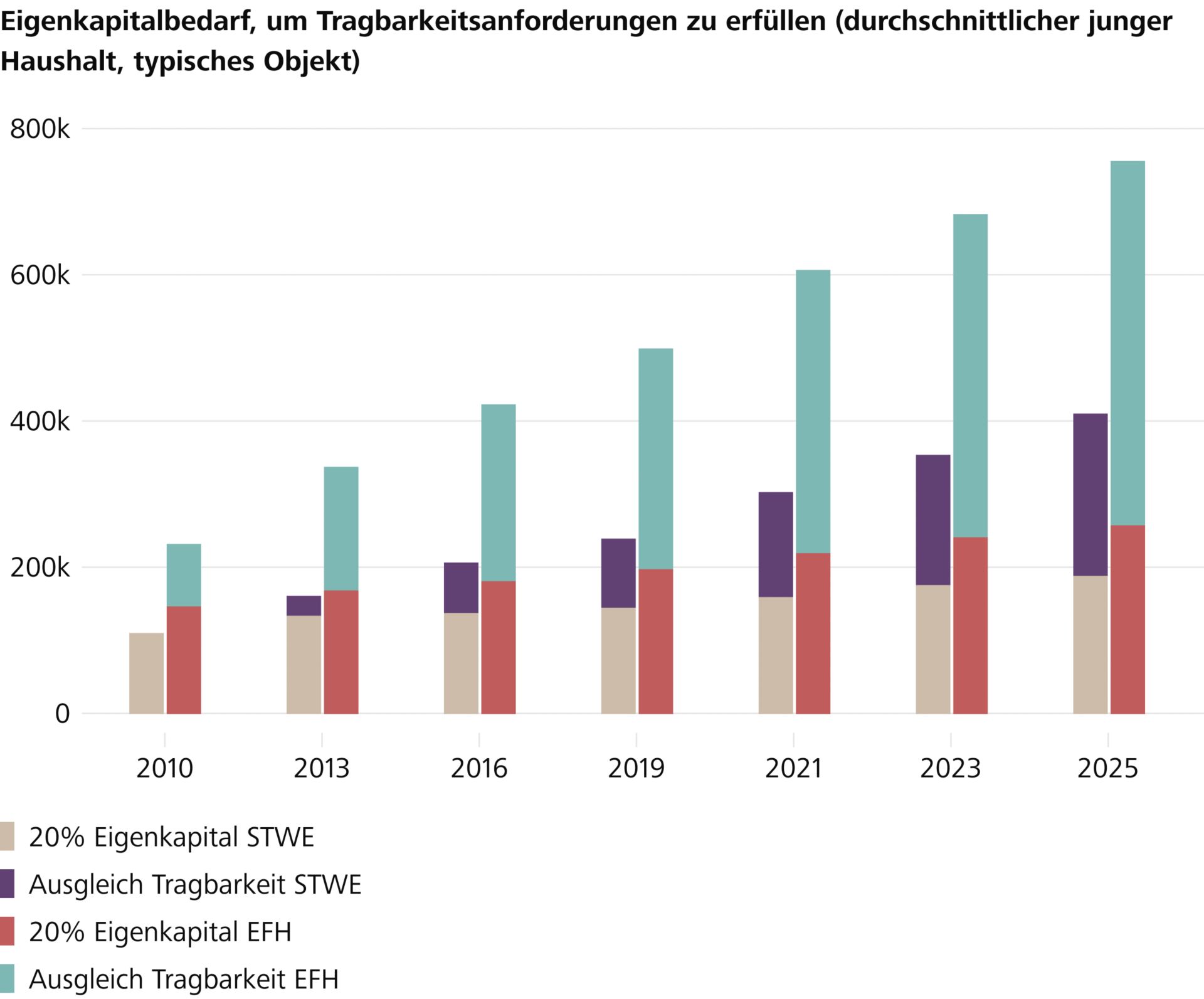 Eigenkapitalanforderungen steigen wegen Tragbarkeitsausgleich überproportional