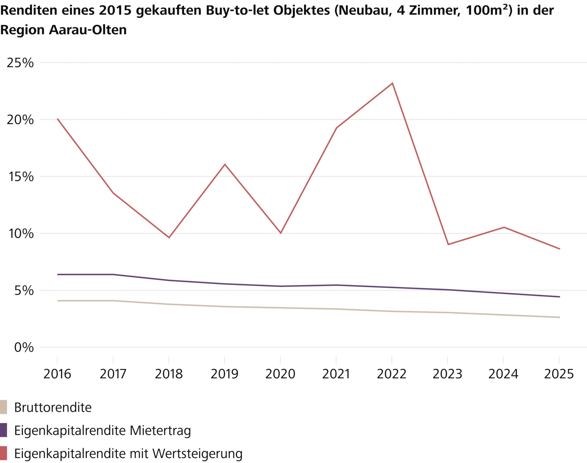 Grafik Baugesetze