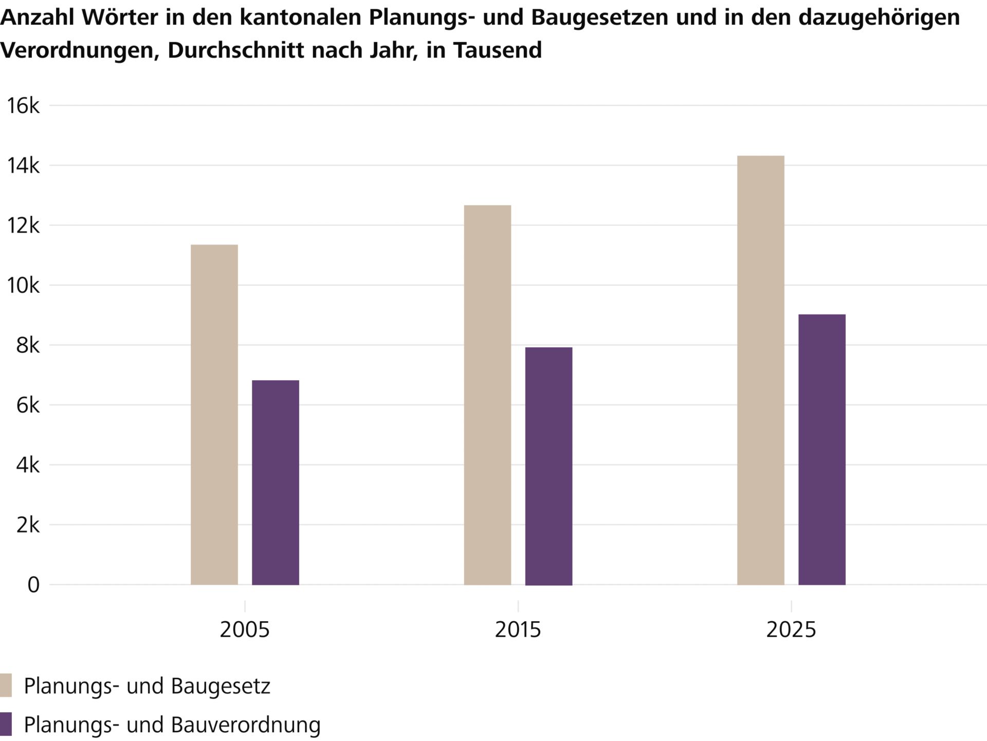 Grafik Baugesetze