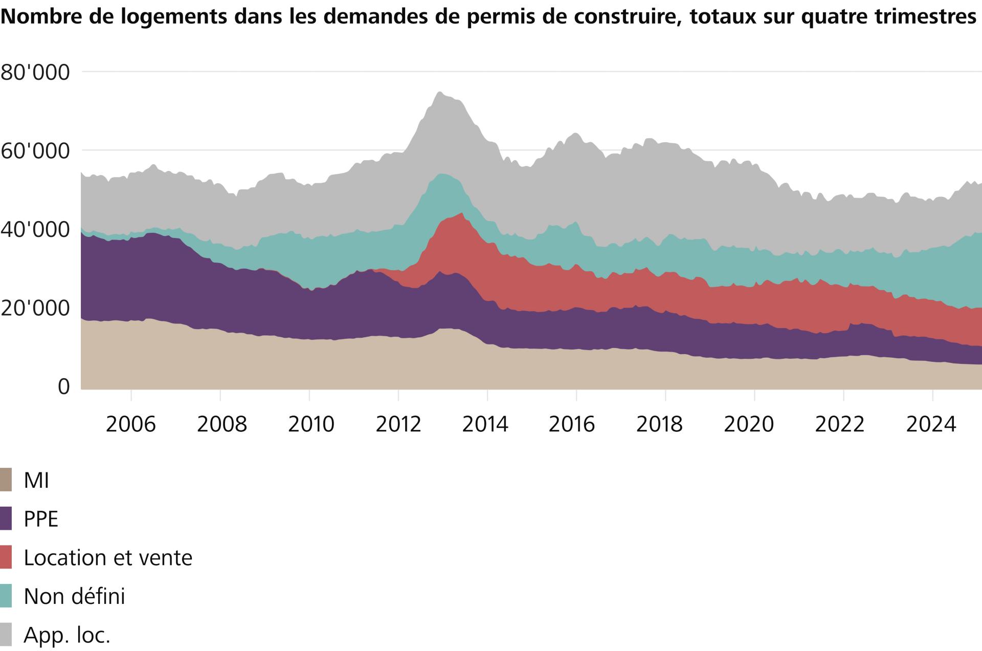 Nombre de logements dans les demandes de permis de construire, totaux sur quatre trimestres