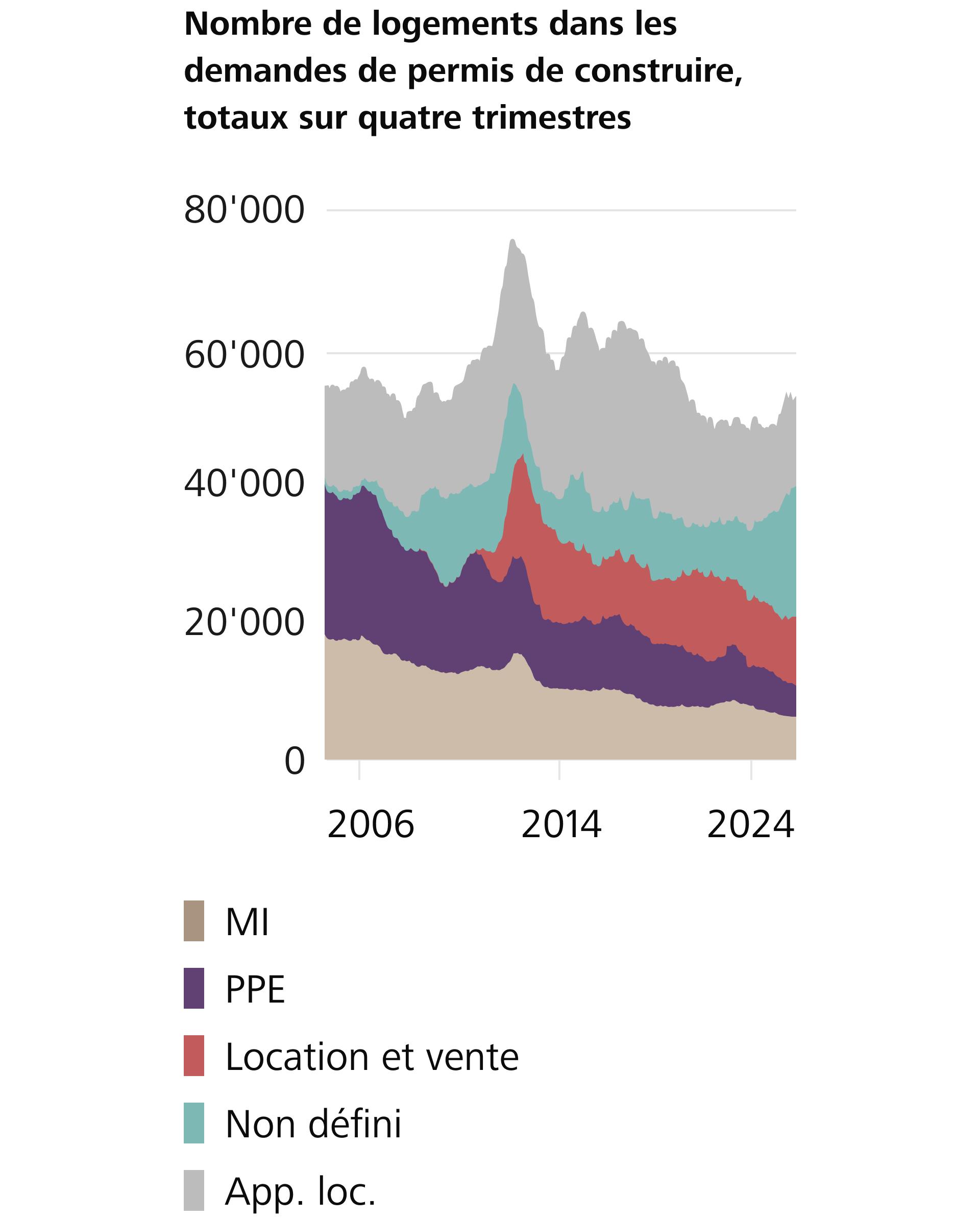Nombre de logements dans les demandes de permis de construire, totaux sur quatre trimestres