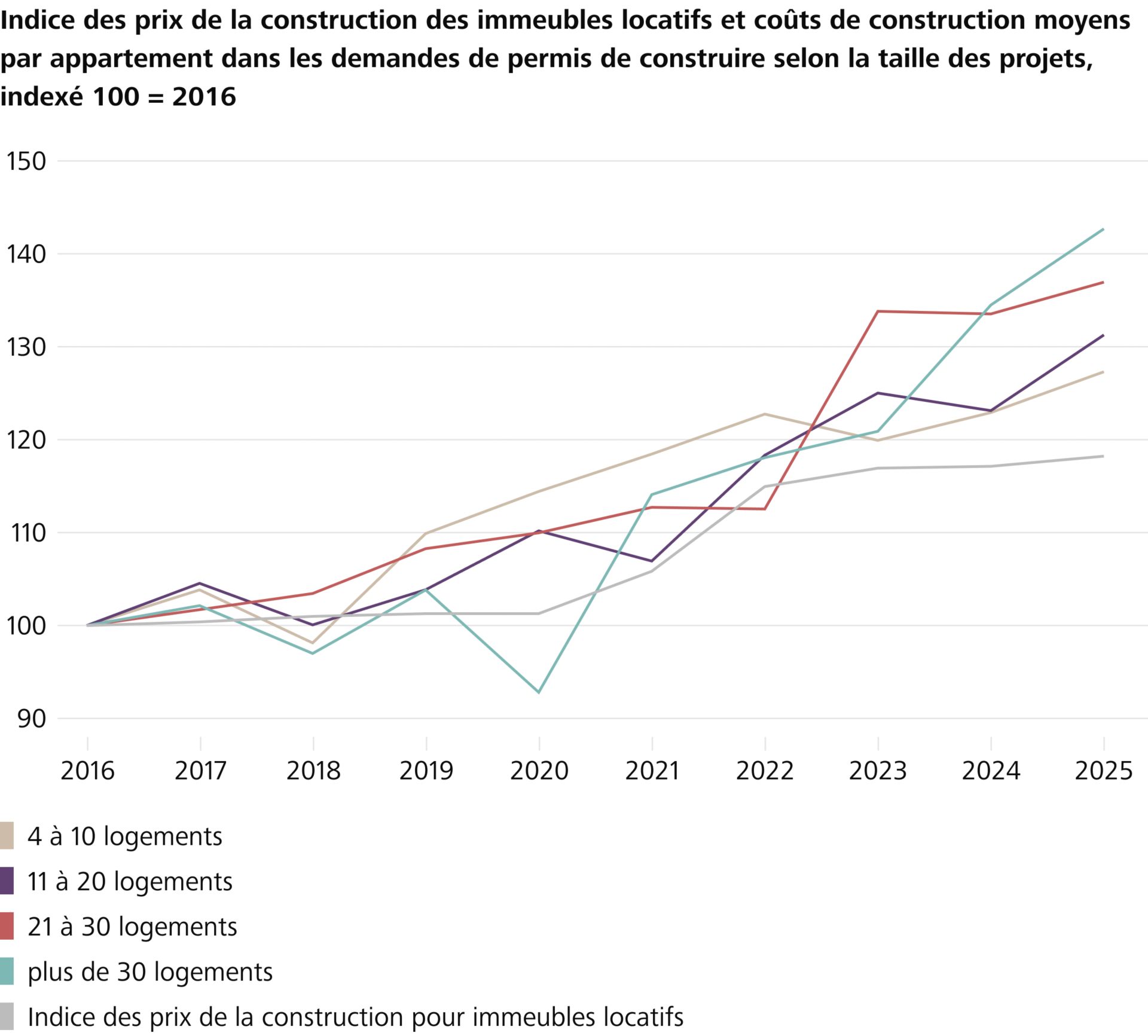 Grafik Baupreise
