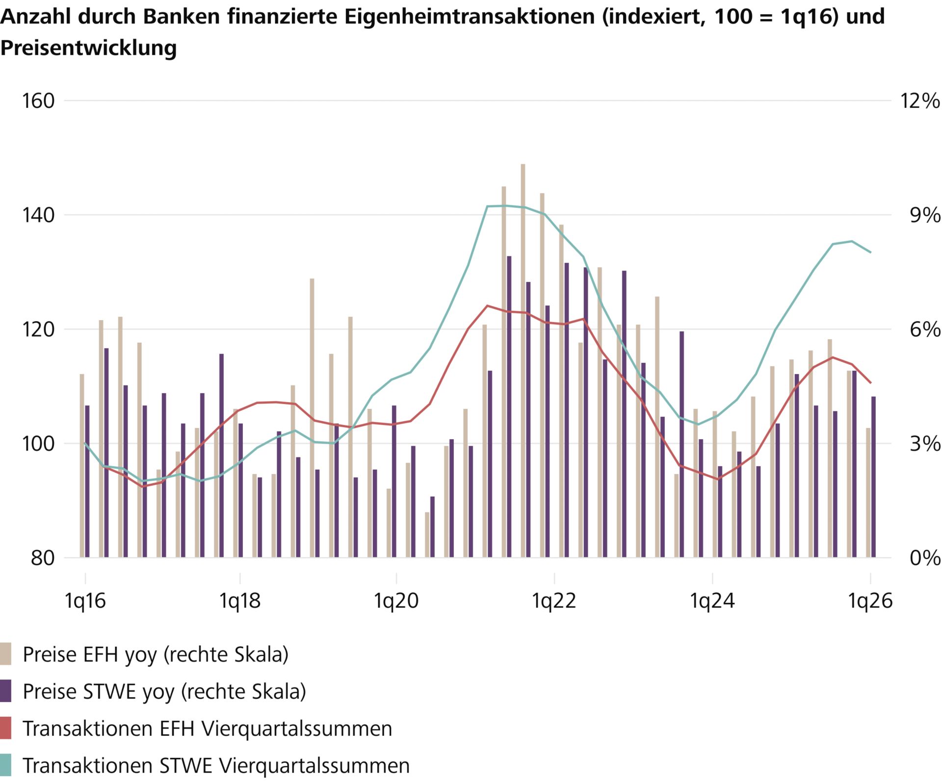 Grafik Bautätigkeit