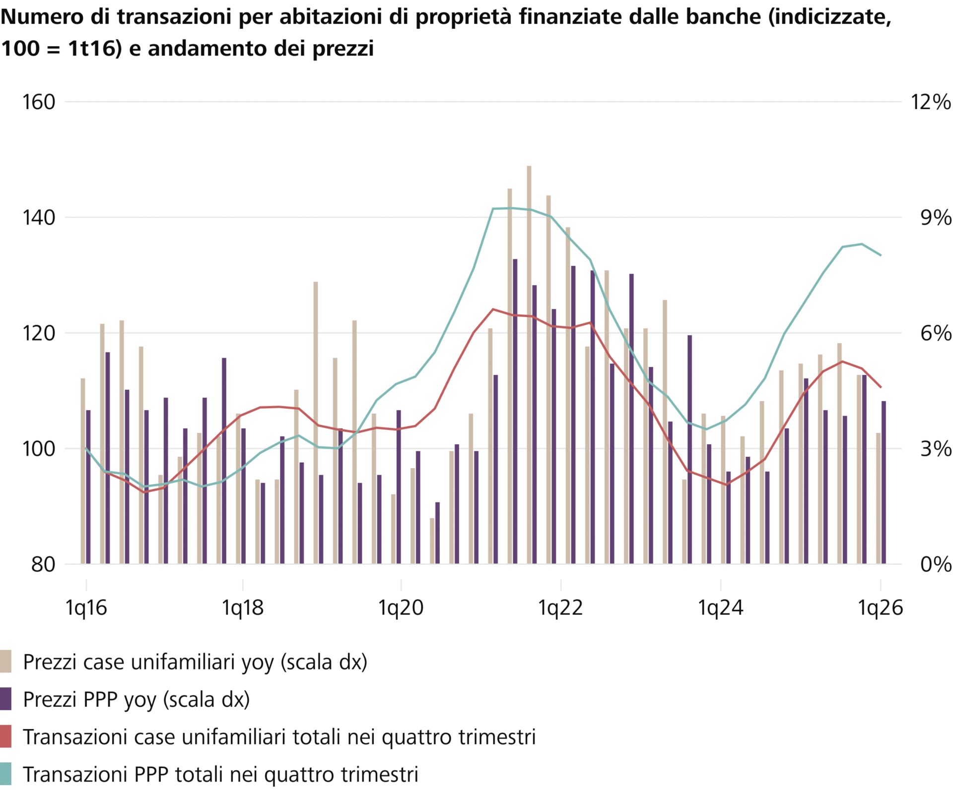 Grafik Bautätigkeit