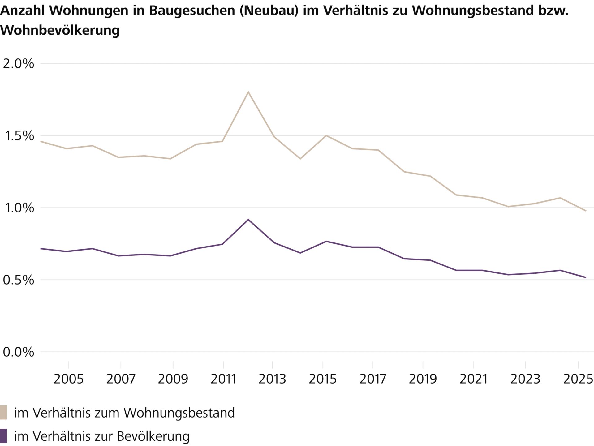 Grafik Bautätigkeit