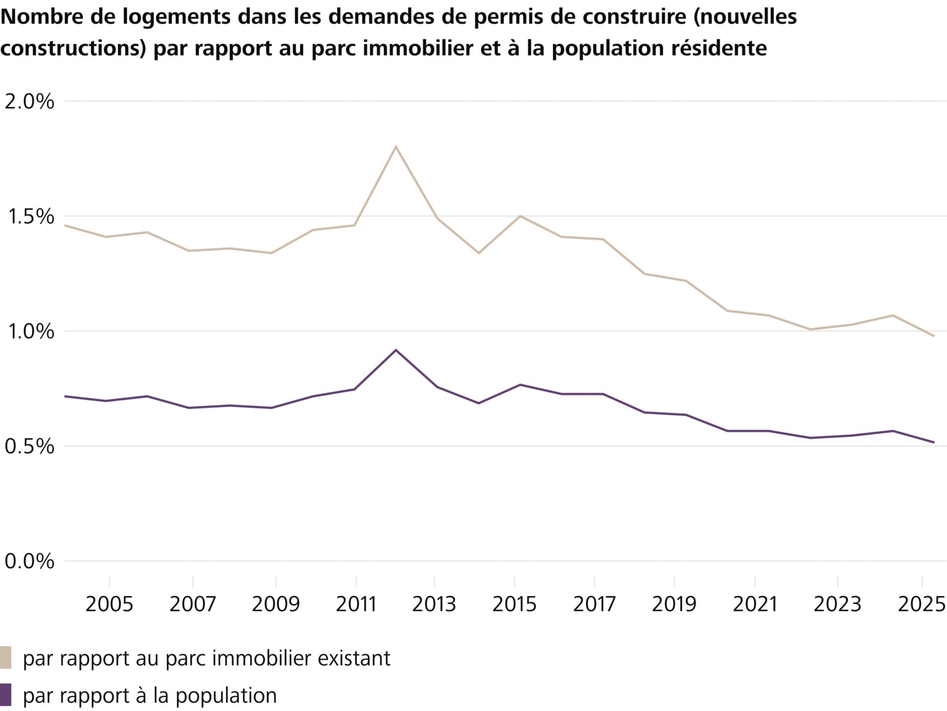 Grafik Bautätigkeit