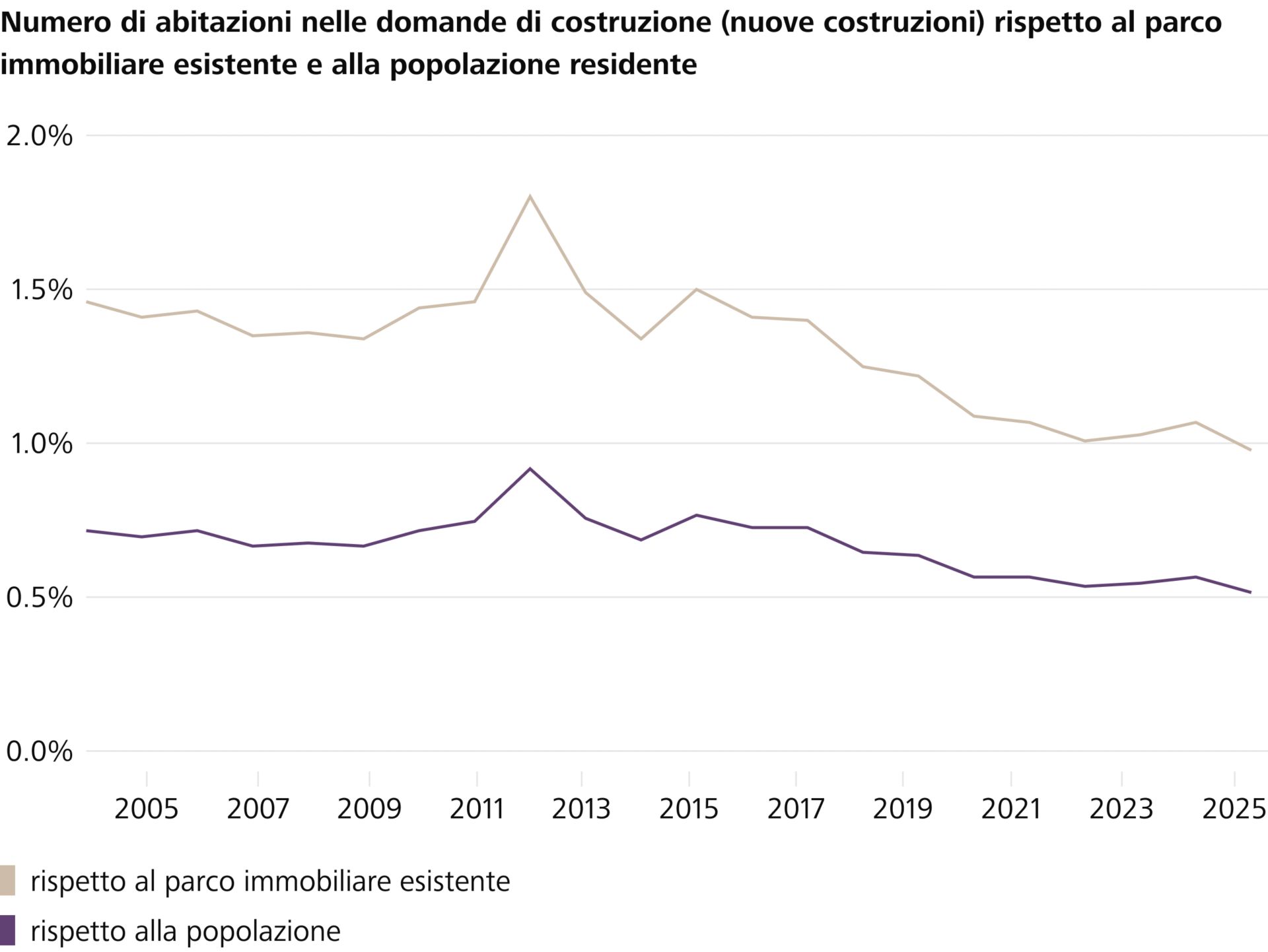 Grafik Bautätigkeit