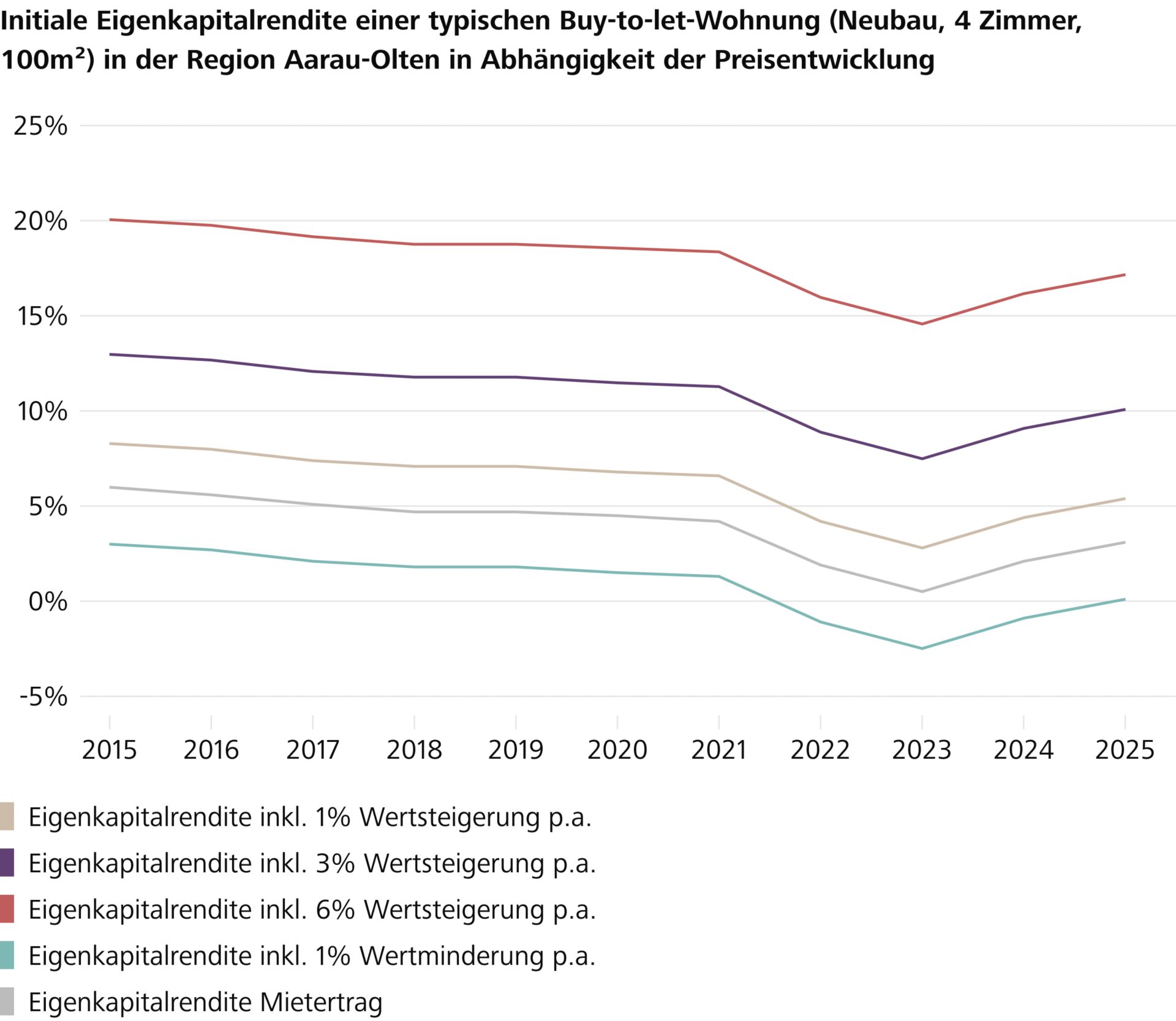 Grafik Bewilligungsdauer