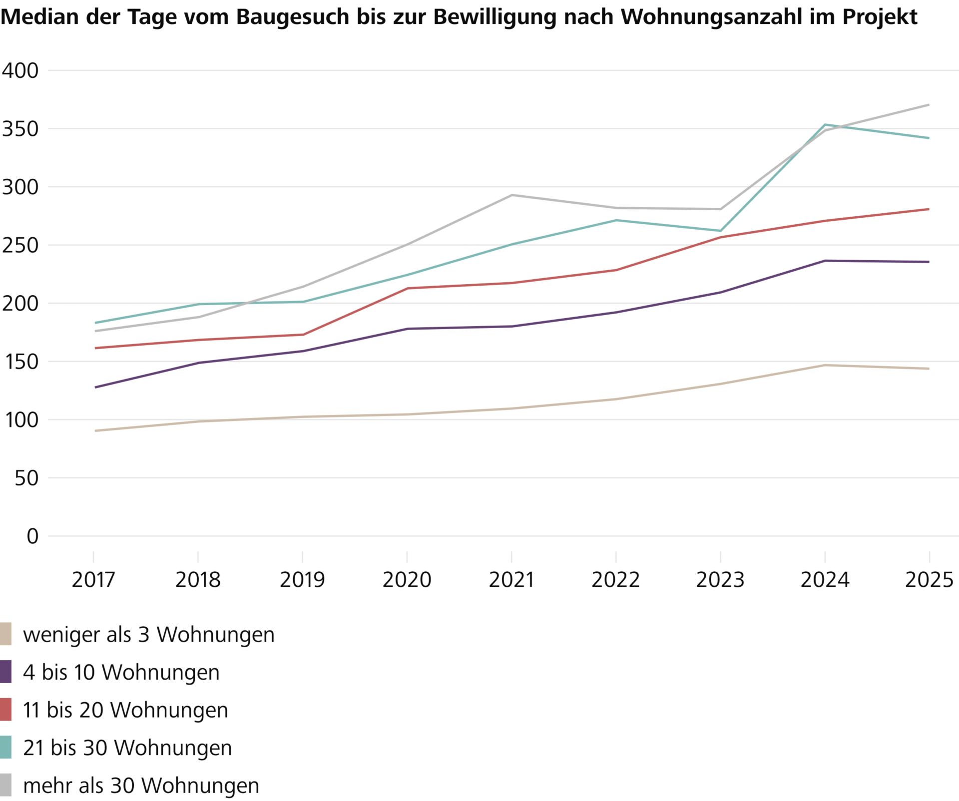 Grafik Bewilligungsdauer