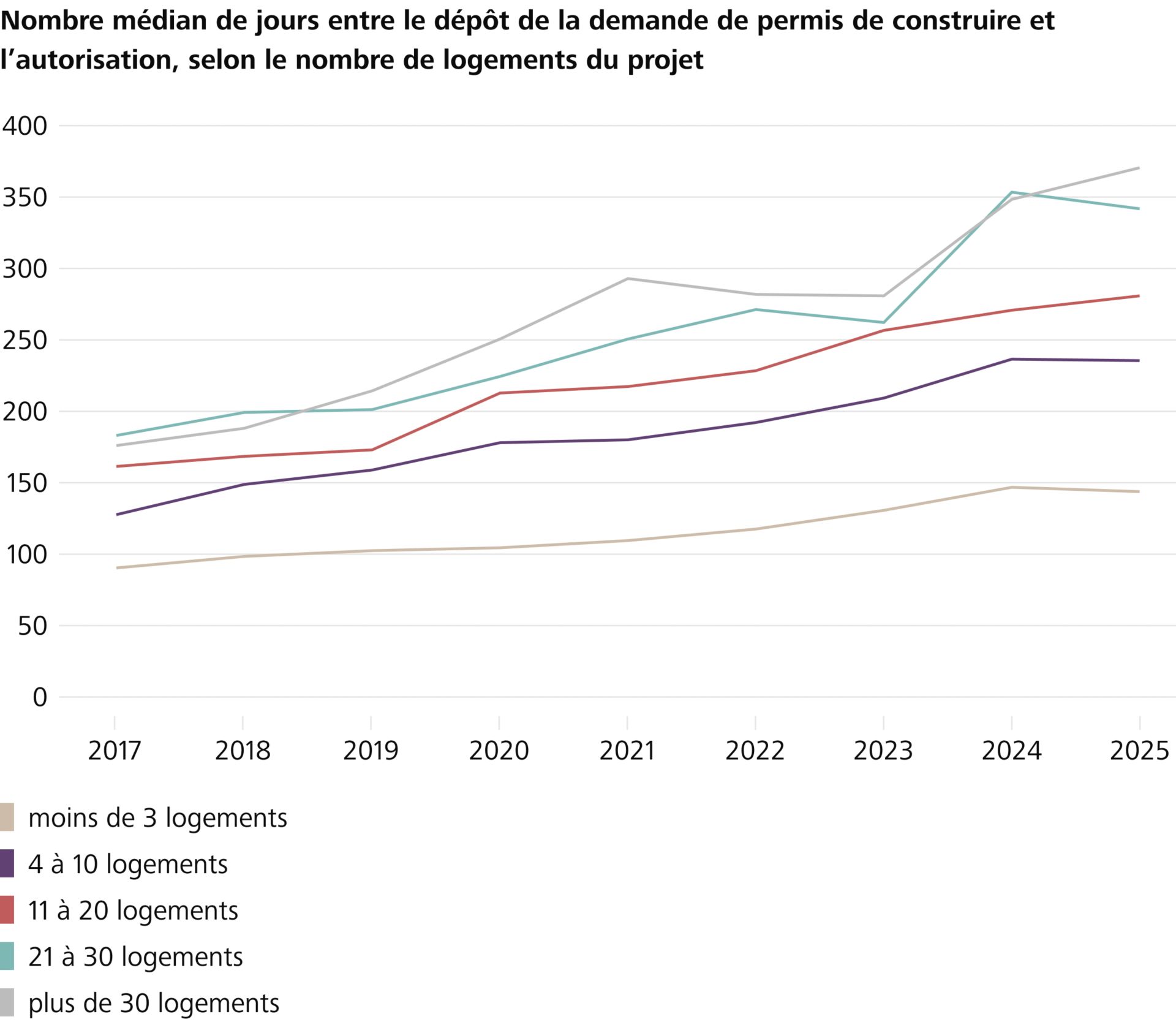 Grafik Bewilligungsdauer