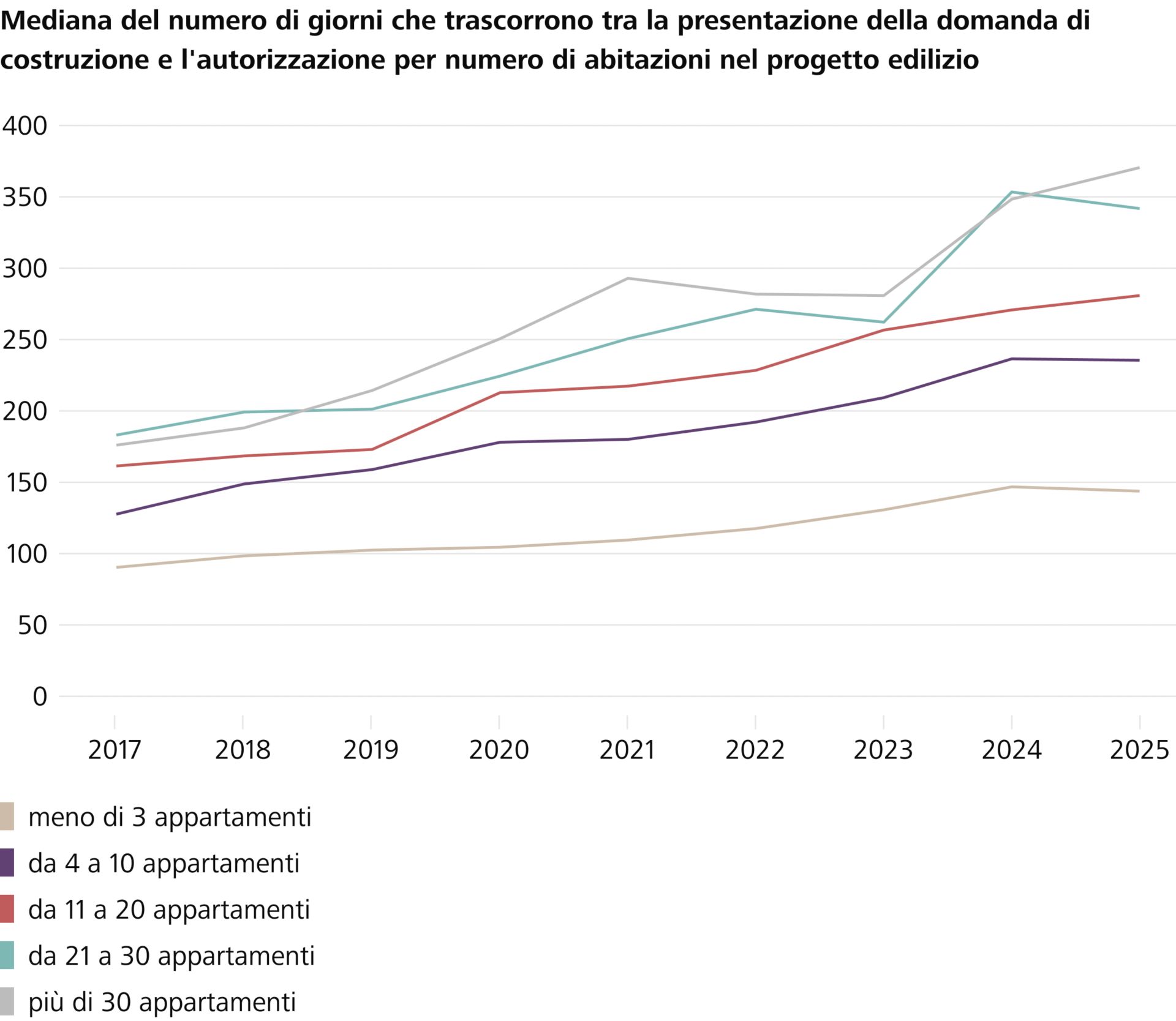 Grafik Bewilligungsdauer