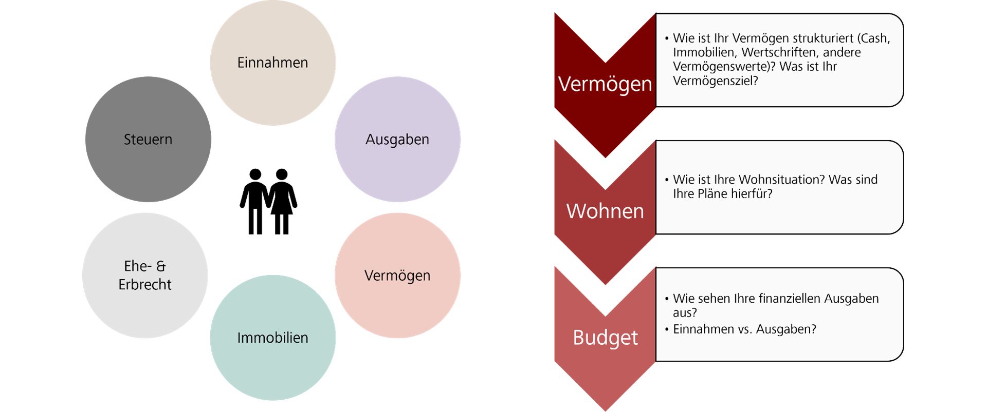 Die 5 Anlagestrategien im Überblick