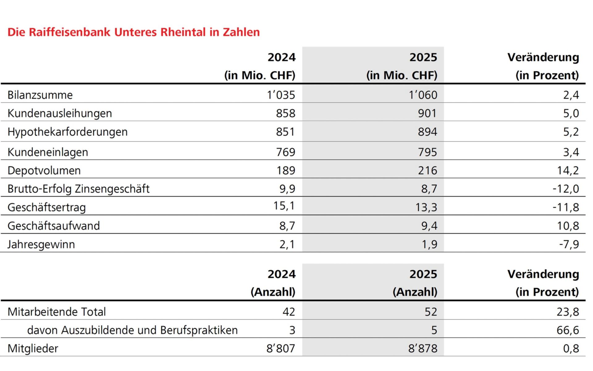 Die Raiffeisenbank Unteres Rheintal in Zahlen
