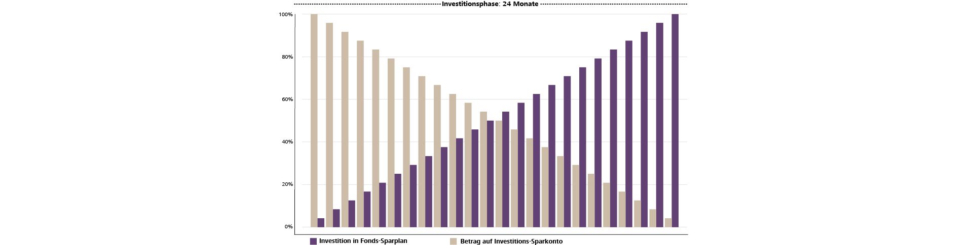 grafik_investitions-sparkonto