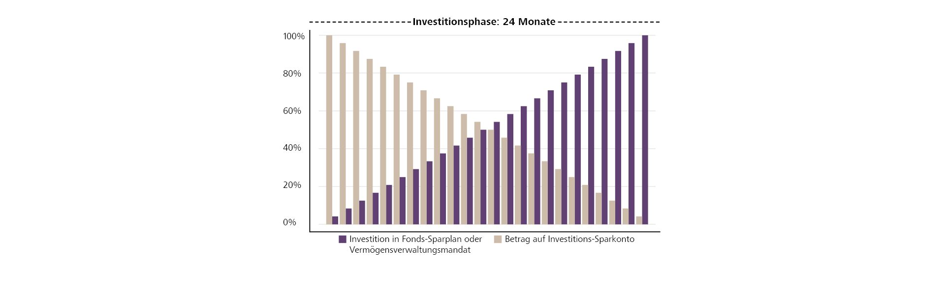 Investitionsphase: Investitions-Sparkonto