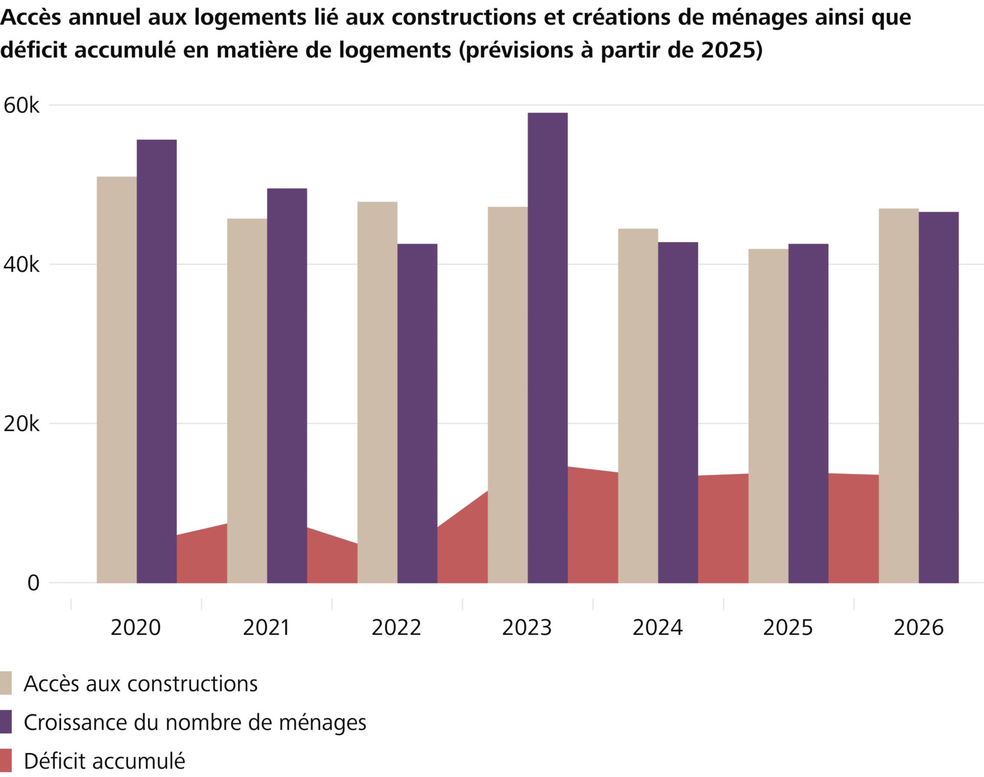 Malgré le recul de l’immigration, la pénurie de logements reste à un niveau élevé