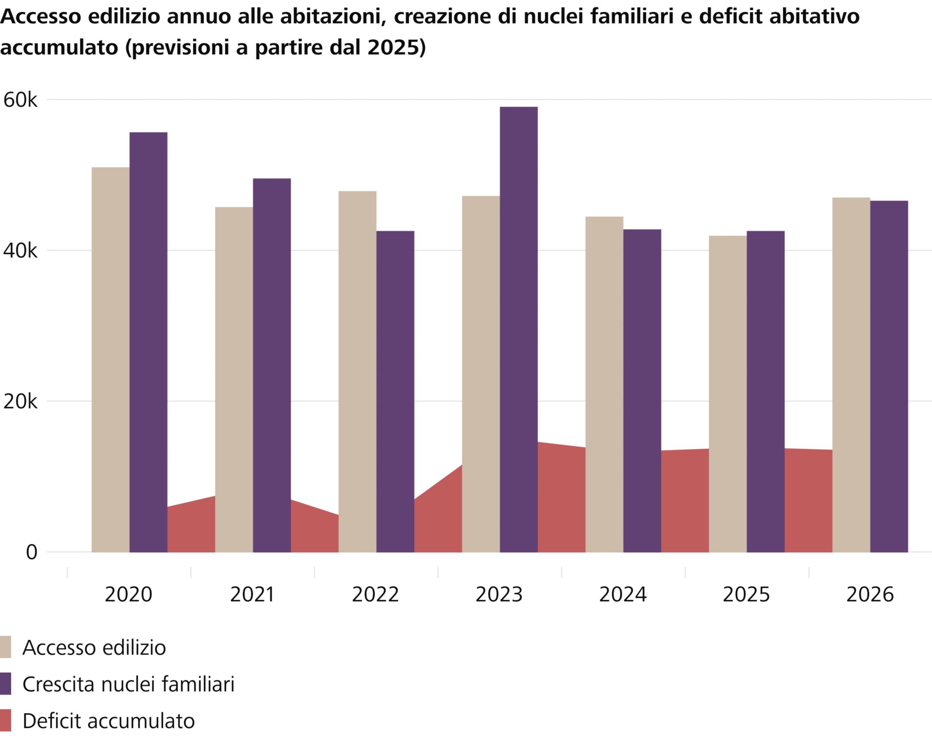 Nonostante il calo dell'immigrazione, la carenza di spazi abitativi rimane marcata