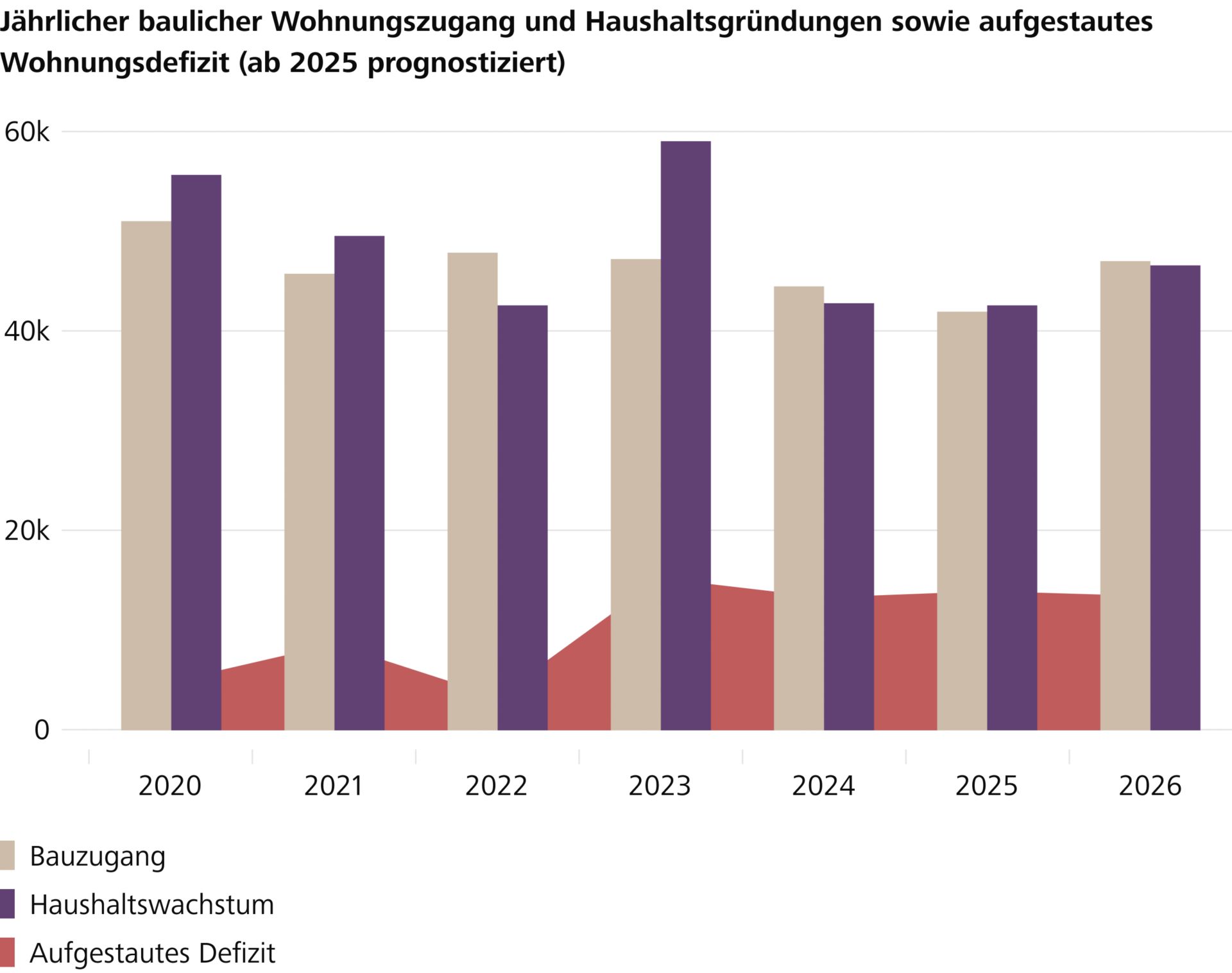 Trotz rückläufiger Zuwanderung bleibt der Wohnraummangel unverändert gross