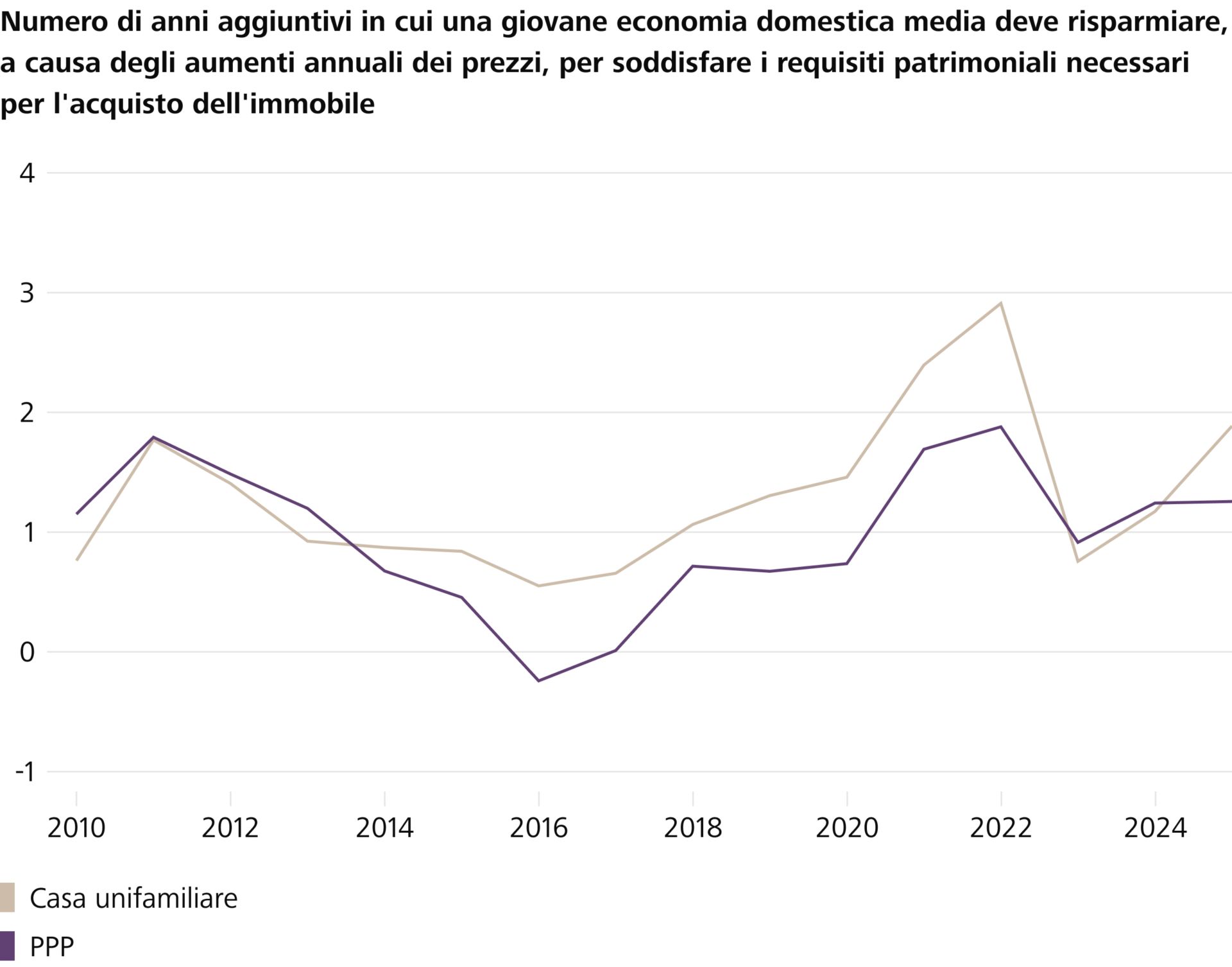I prezzi delle abitazioni di proprietà aumentano più rapidamente della capacità di risparmio