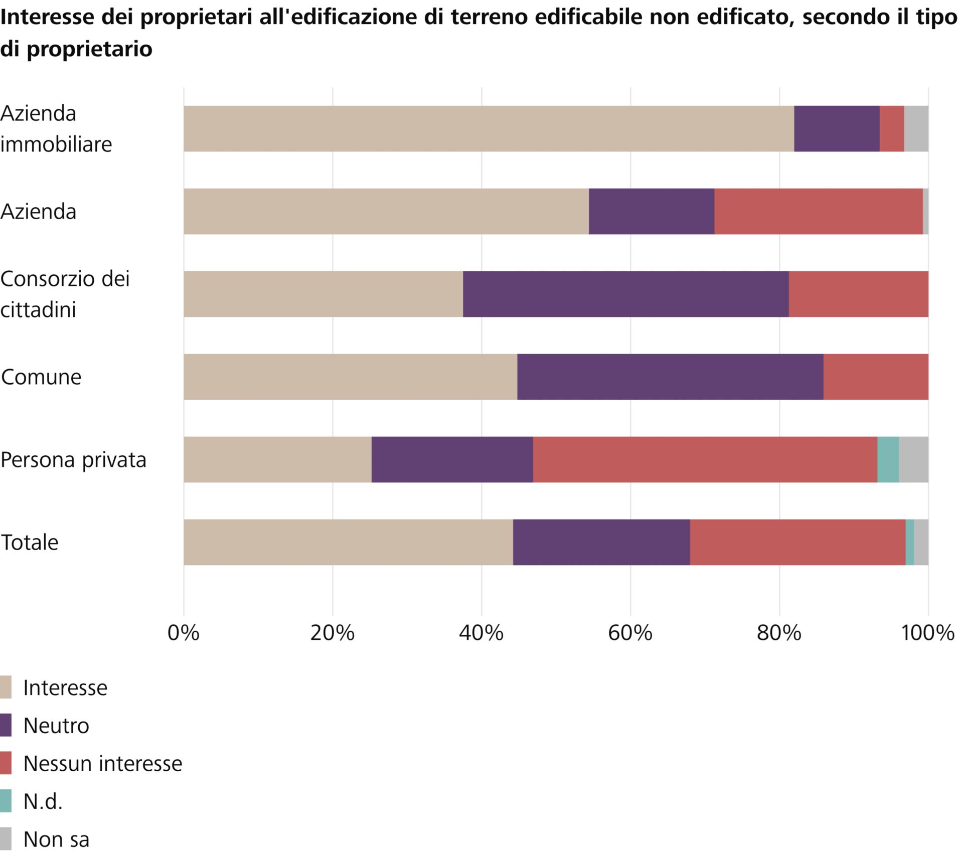 I privati sono poco interessati all'edificazione di terreni edificabili
